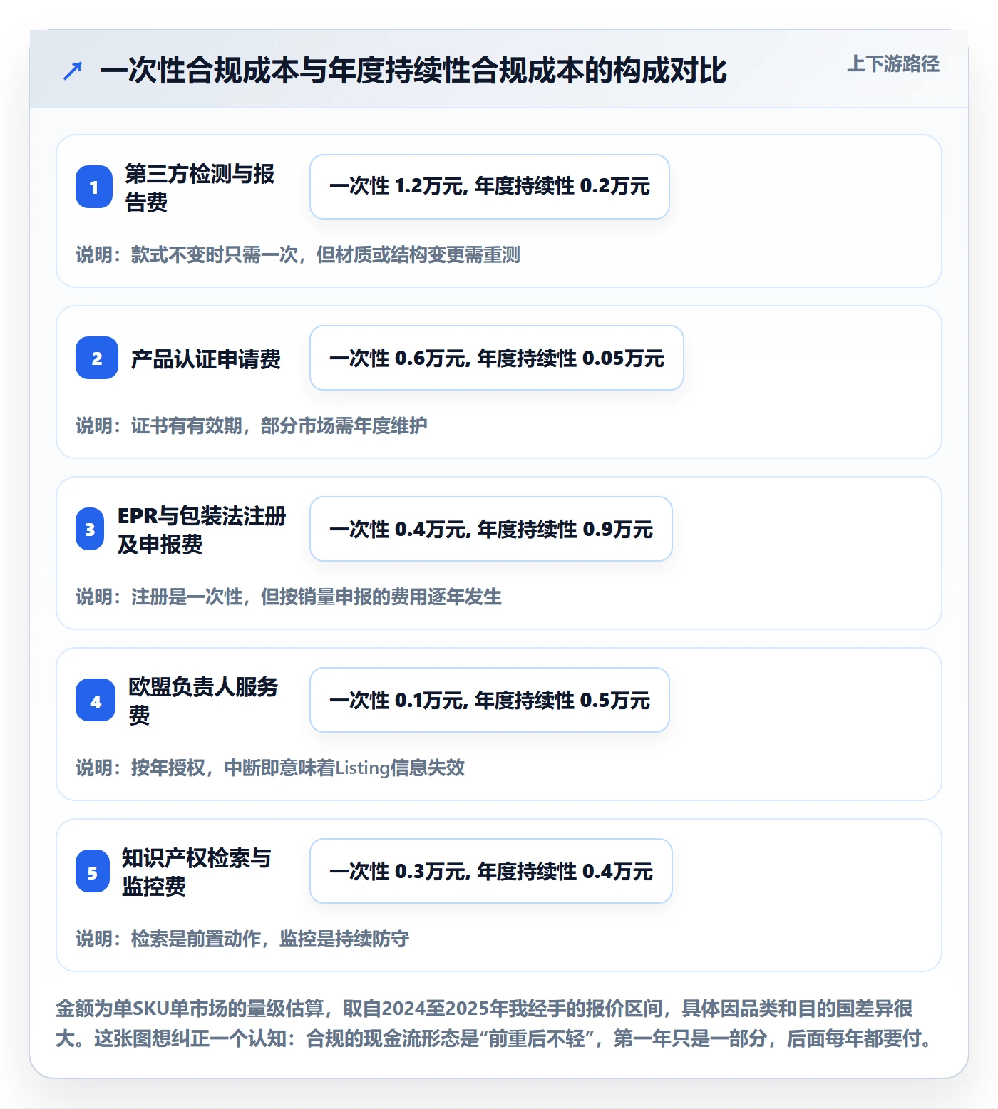 跨境电商运营运营框架：把选品上新纳入合规管理