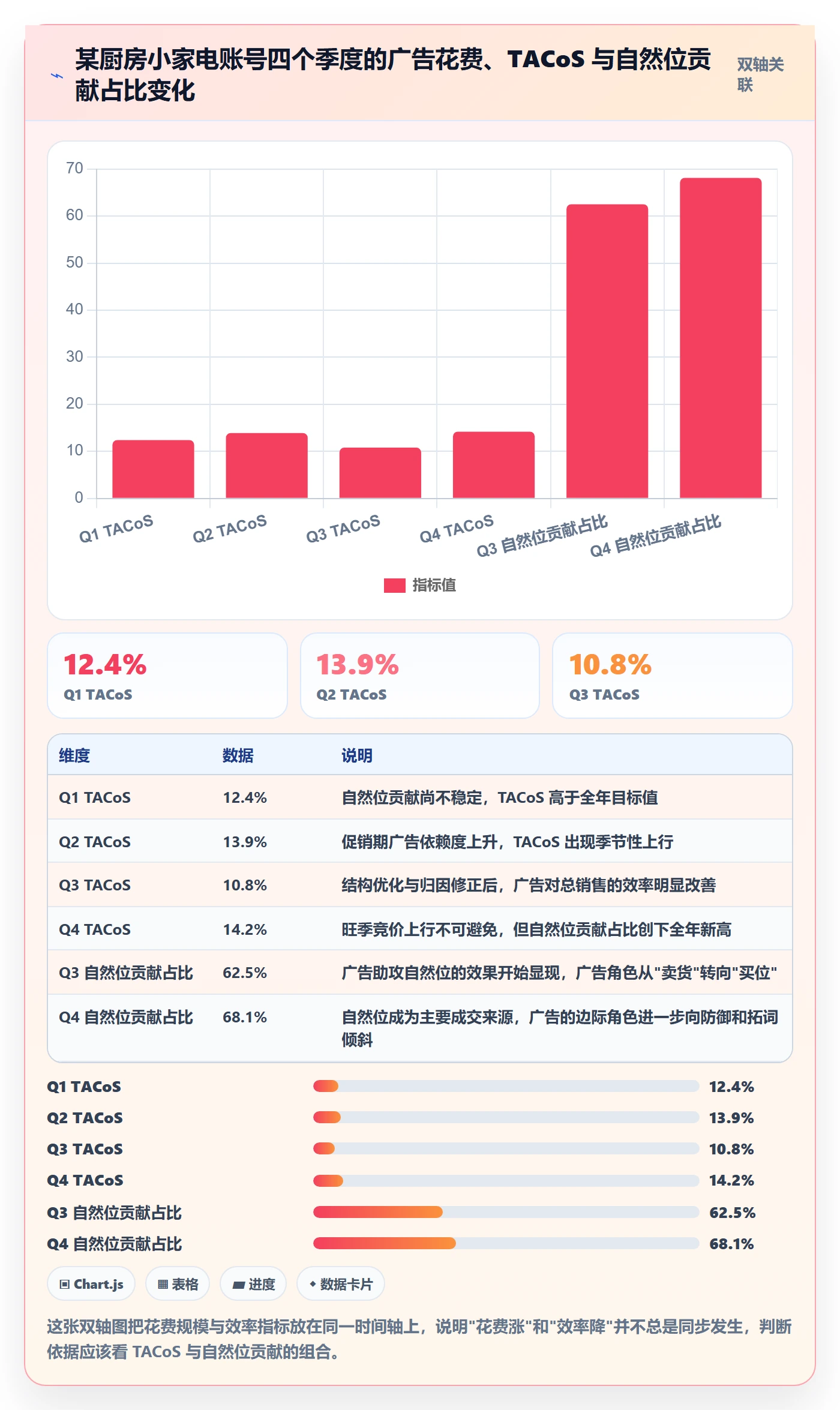 亚马逊软件决策指南：用季度复盘判断广告管理方案