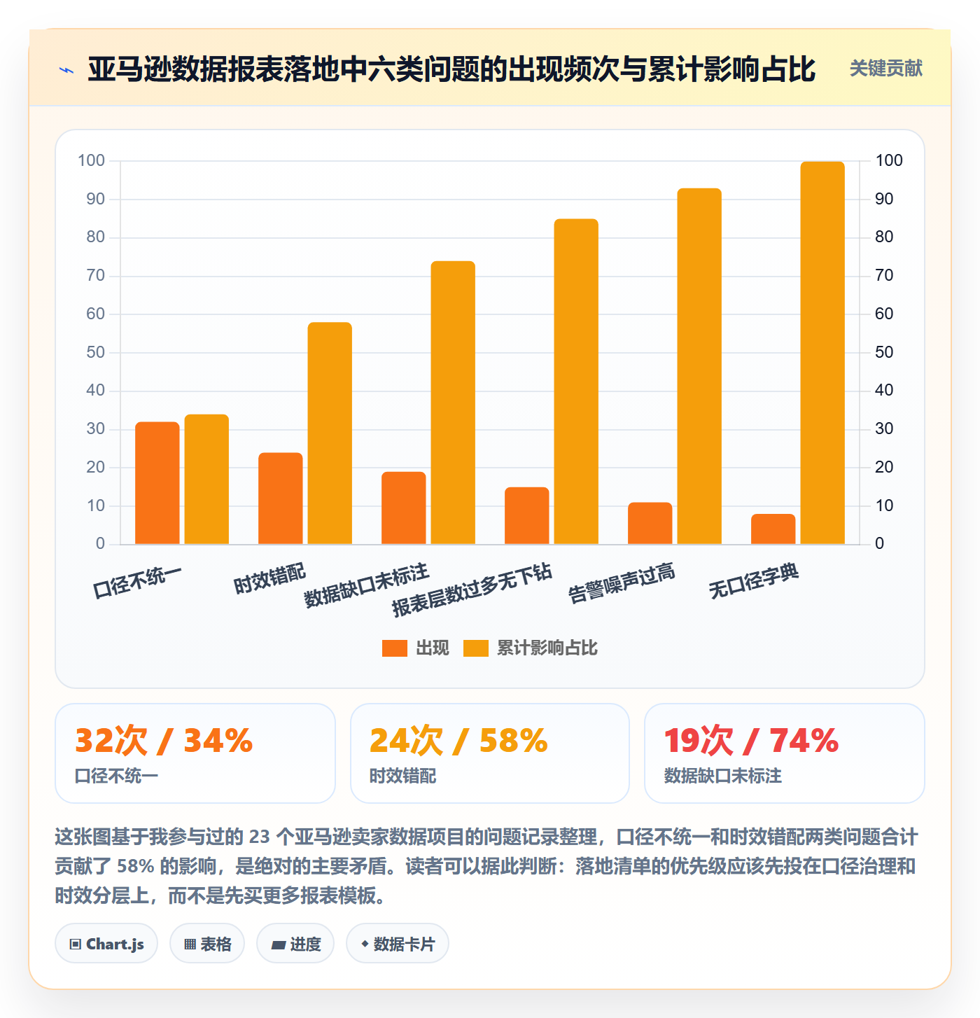 亚马逊软件落地清单：数据报表相关的精细化运营事项