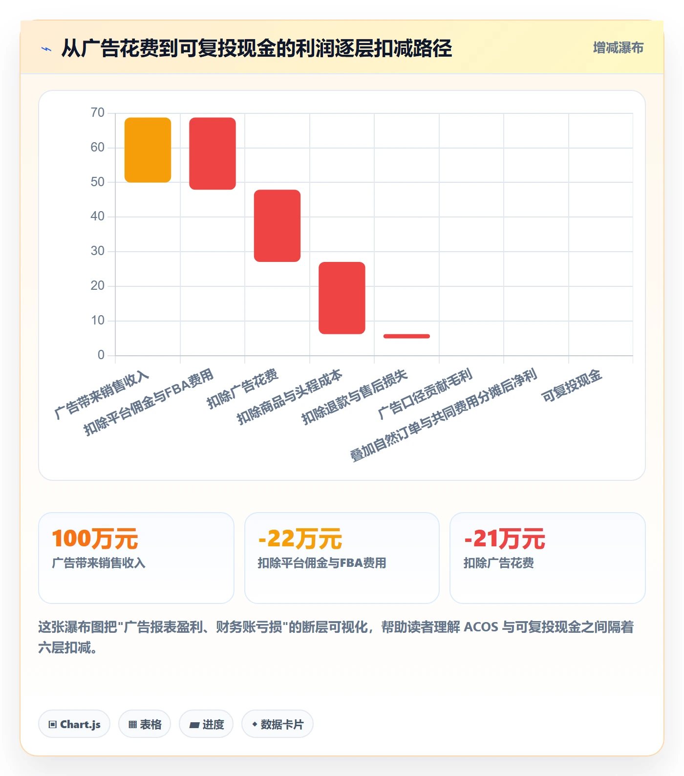 erp跨境电商应用思路：围绕财务核算拆解广告投放