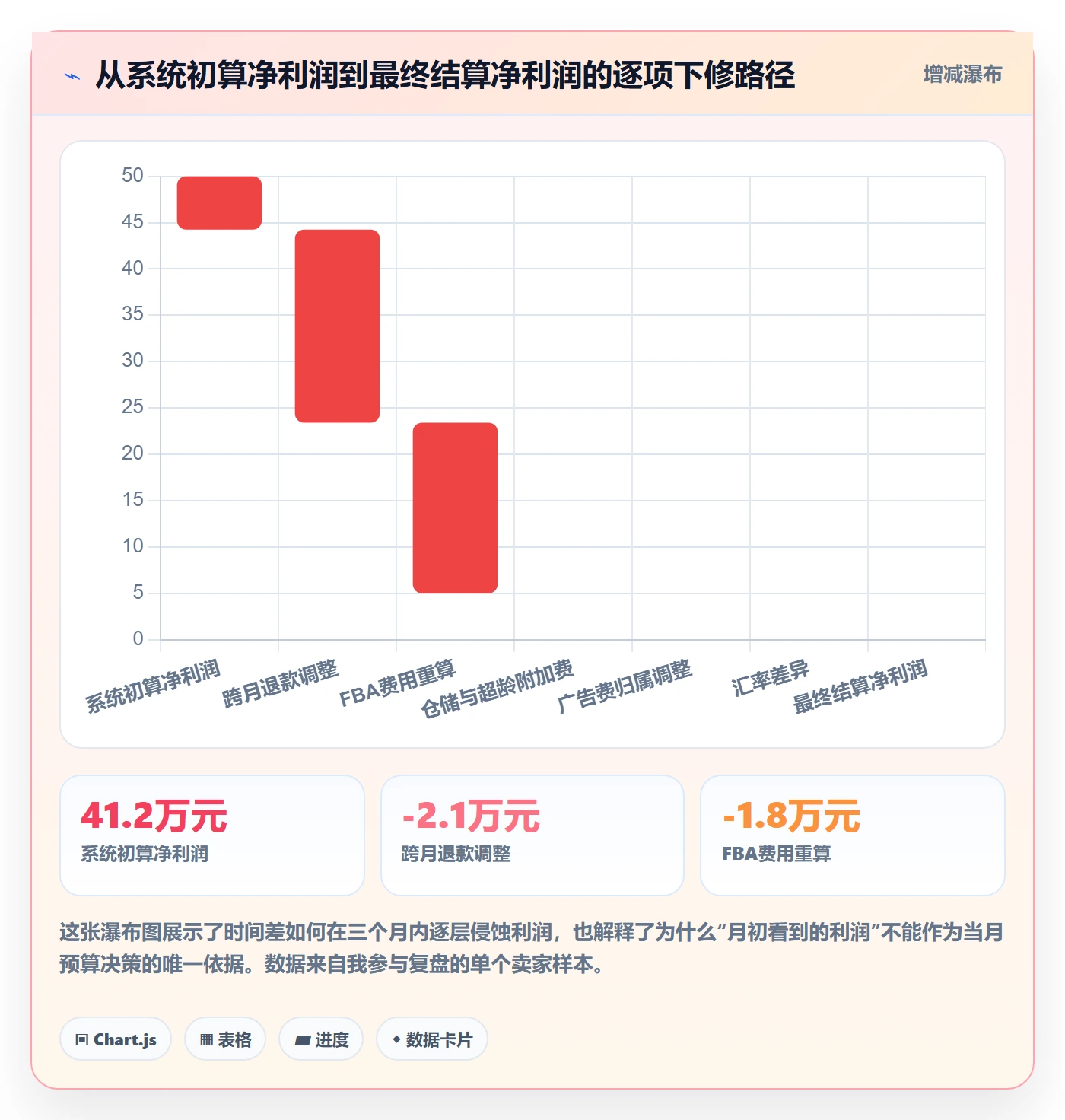 亚马逊软件选择标准：利润核算维度如何评估风险排查