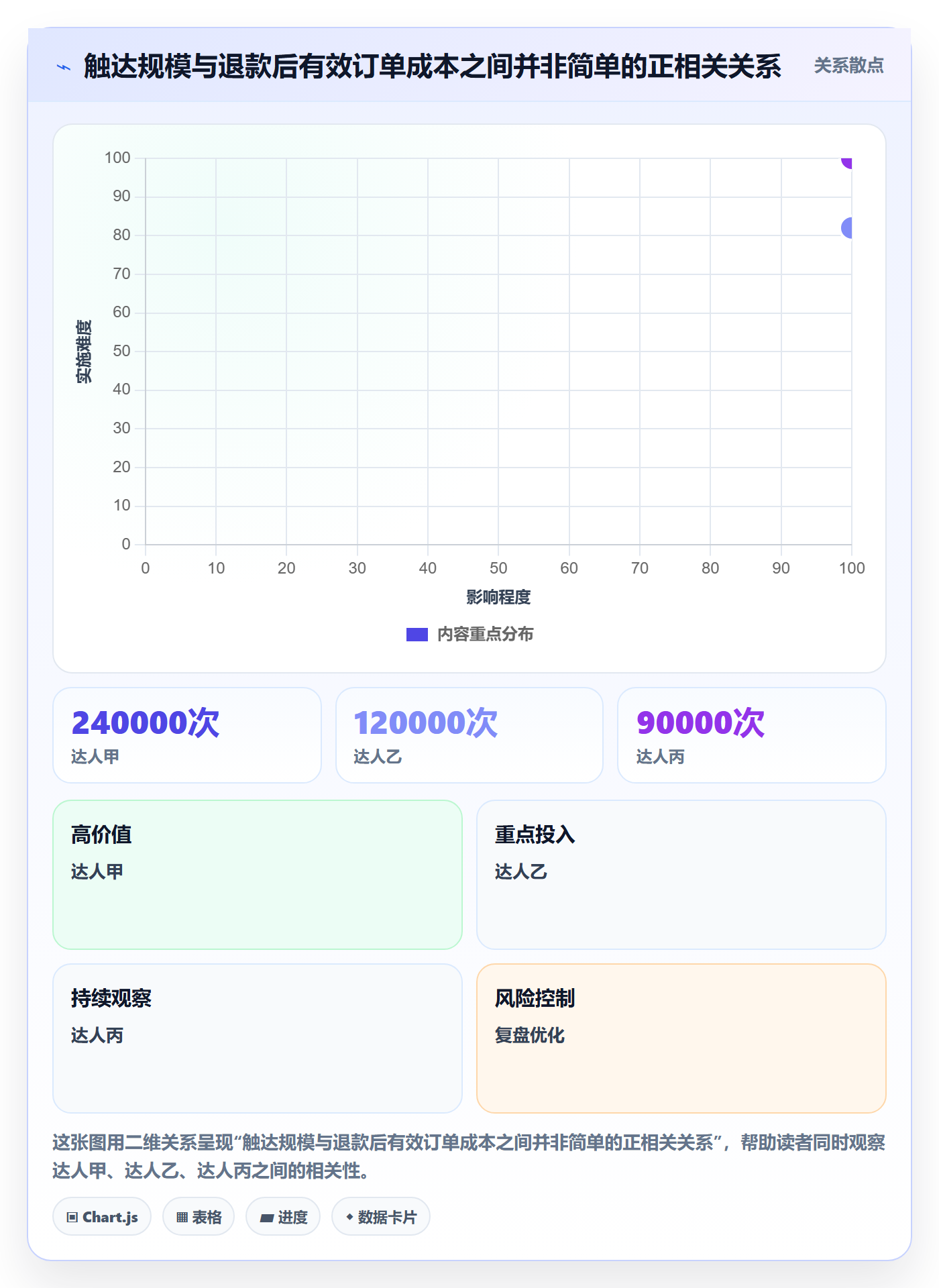 电商数据查询网站进阶课：围绕达人数据完善指标体系
