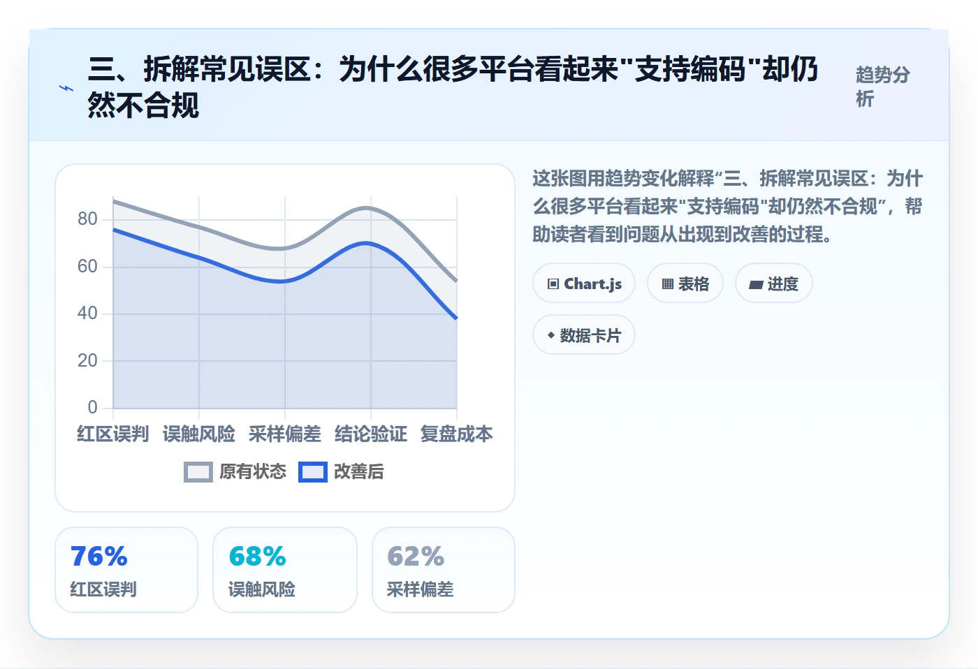 三、拆解常见误区：为什么很多平台看起来"支持编码"却仍然不合规