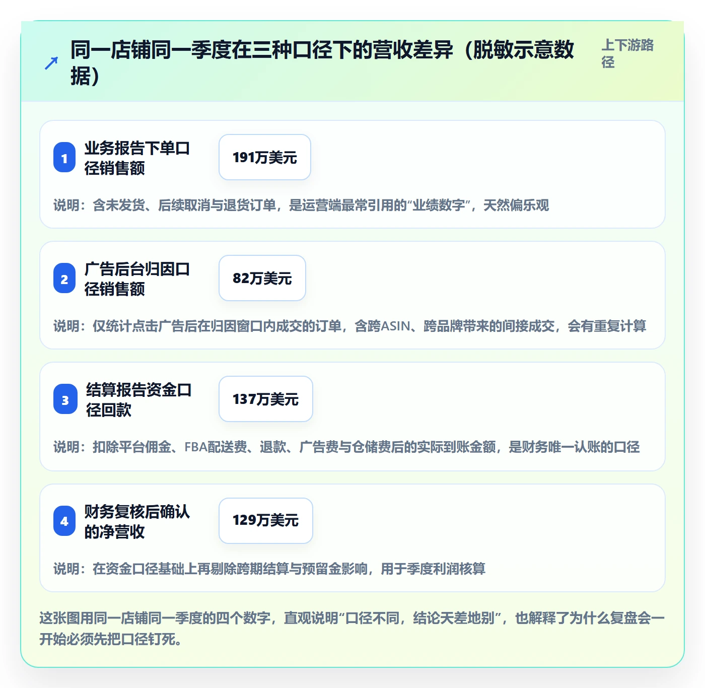 亚马逊软件怎么用？数据报表场景下的季度复盘拆解