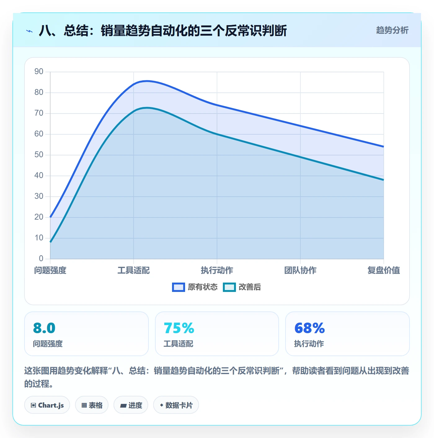 八、总结：销量趋势自动化的三个反常识判断
