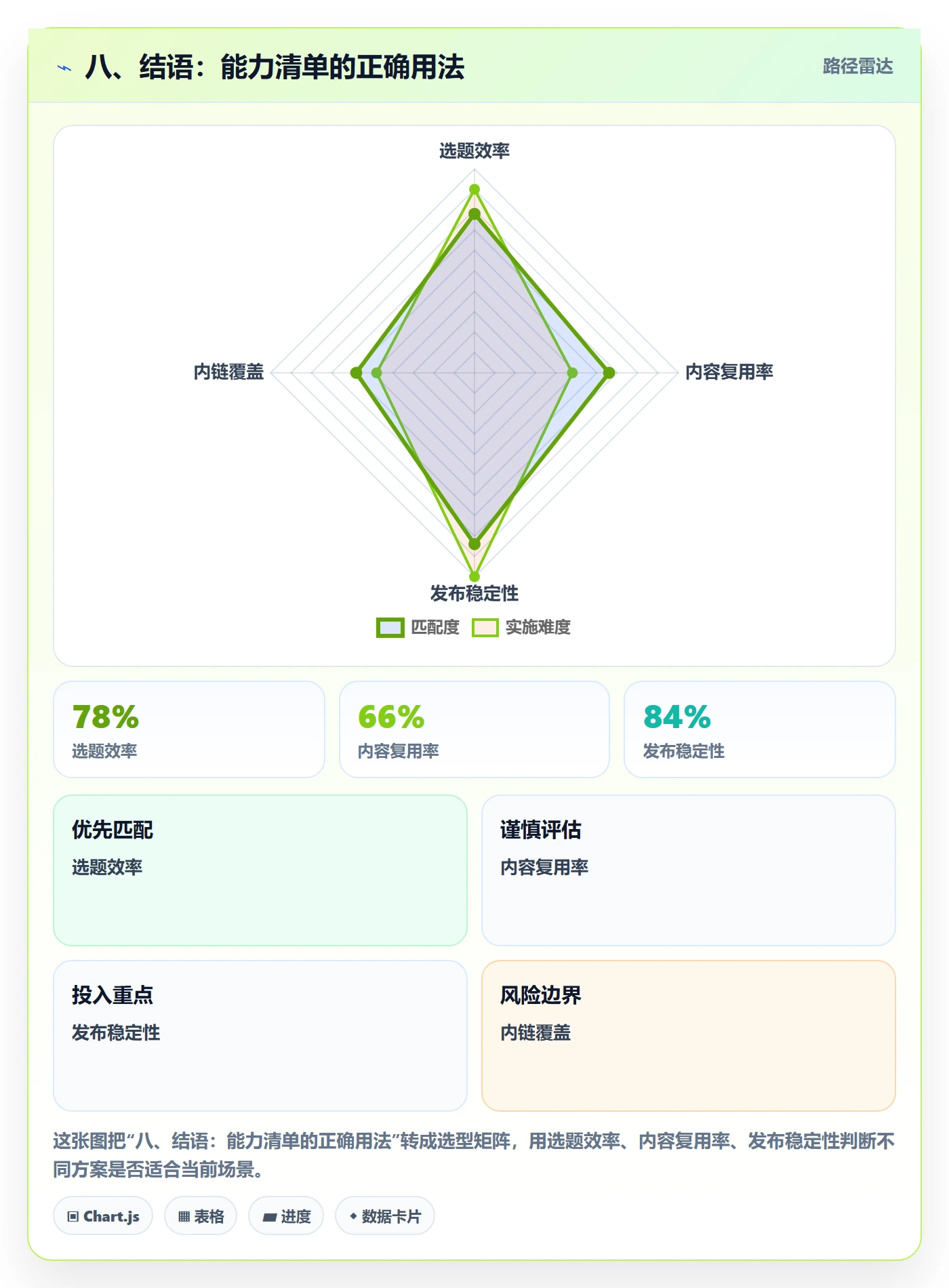 八、结语：能力清单的正确用法