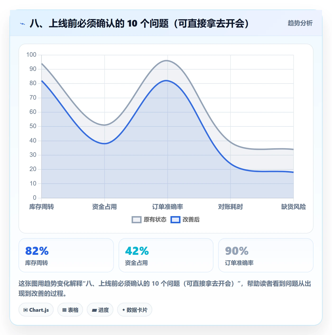 八、上线前必须确认的 10 个问题（可直接拿去开会）