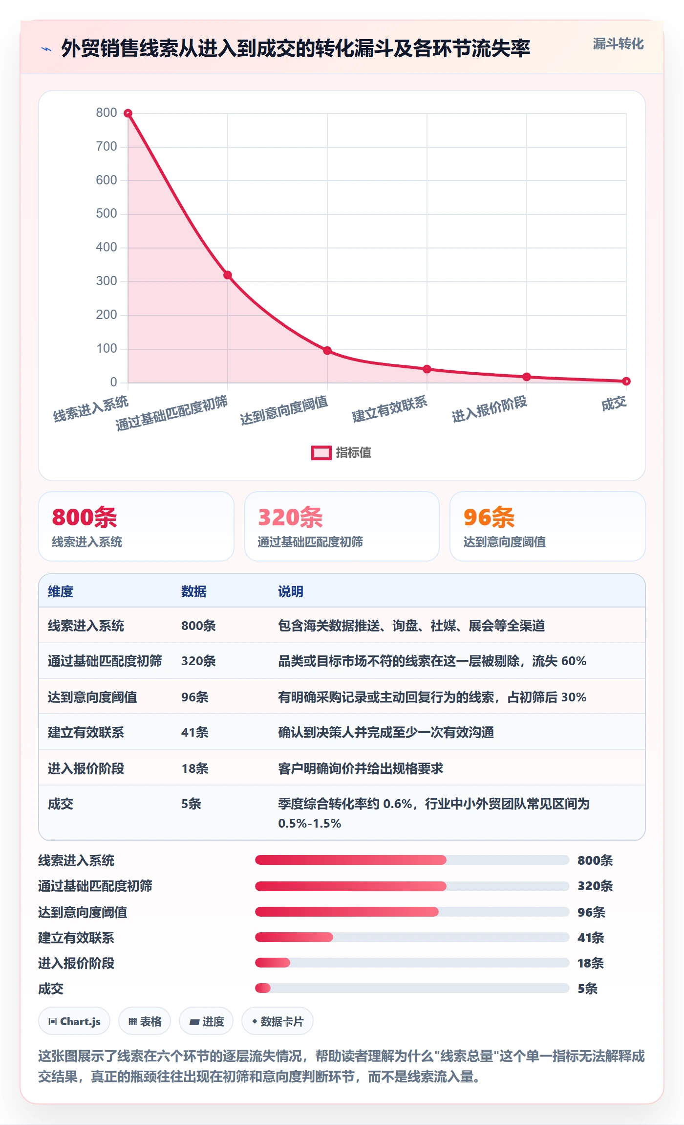 外贸数据分析平台实践指南：销售线索的指标体系怎样更有效