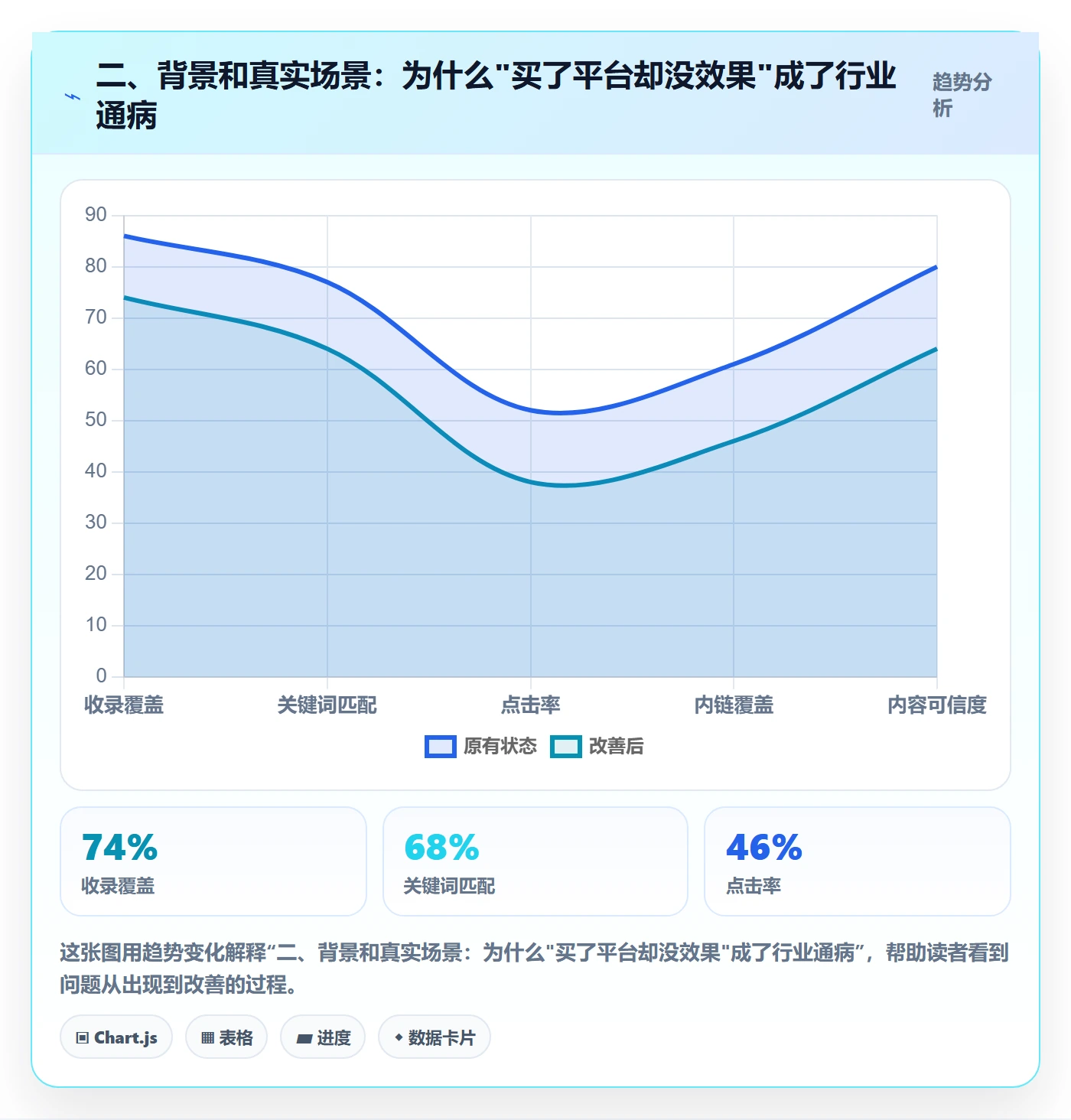 二、背景和真实场景：为什么"买了平台却没效果"成了行业通病