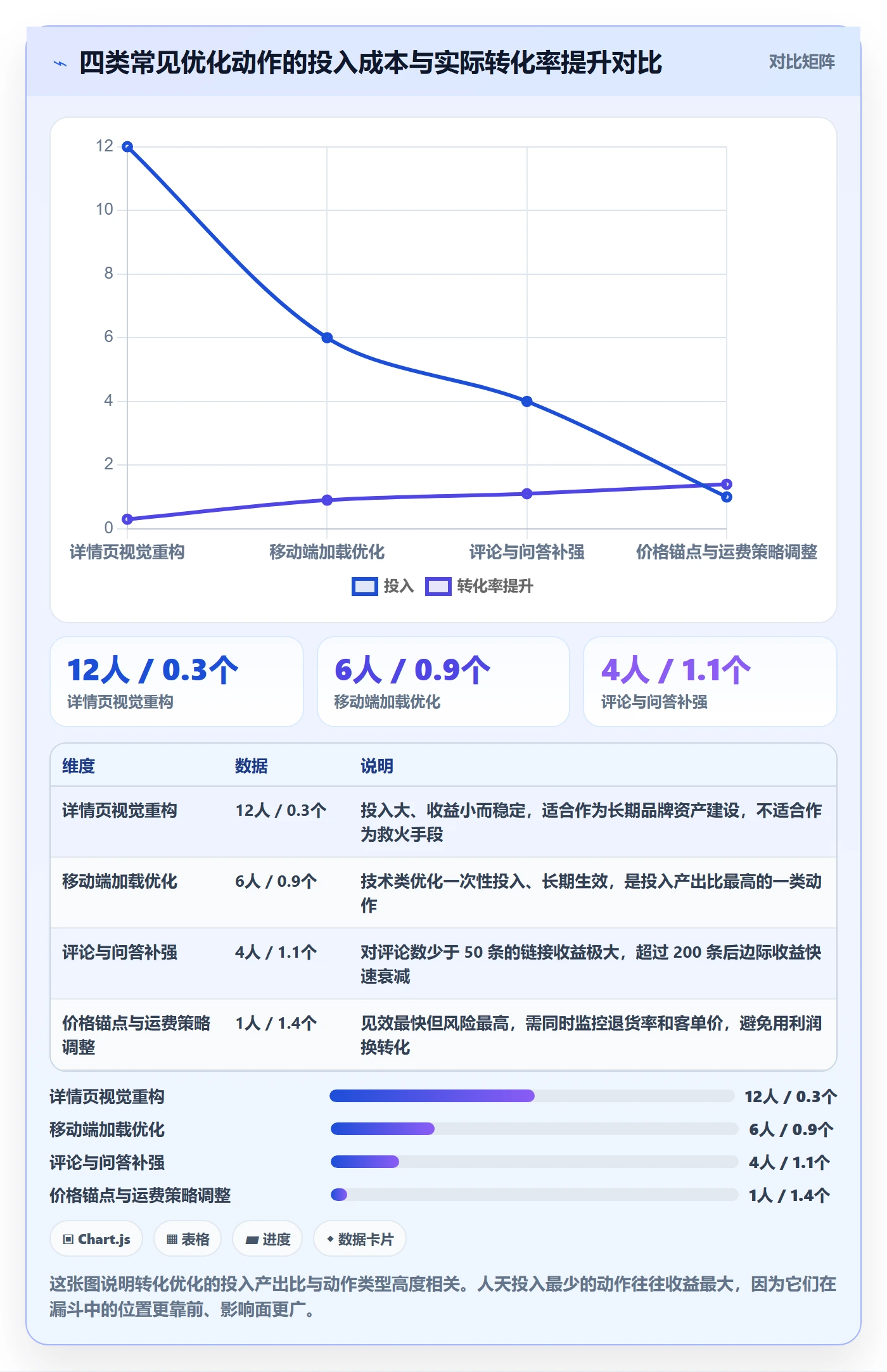 跨境电商运营工作指南：用进阶玩法解决转化优化问题