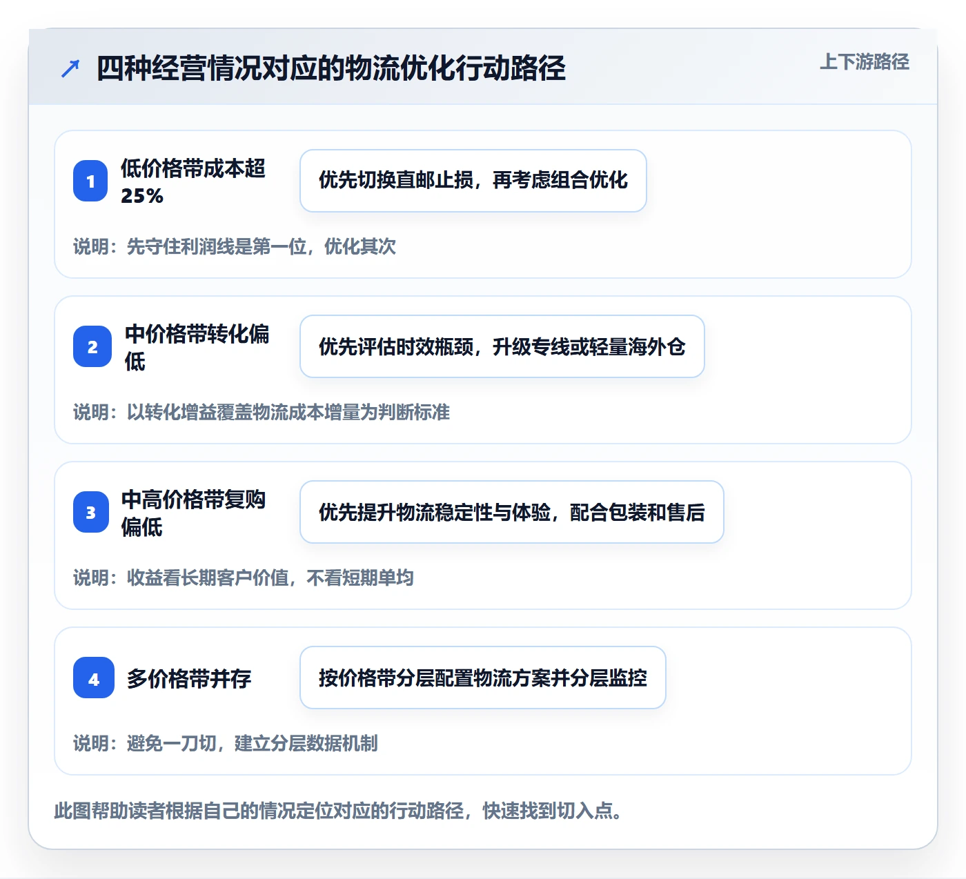 商品分析基础课：价格带相关的跨境物流一次讲透