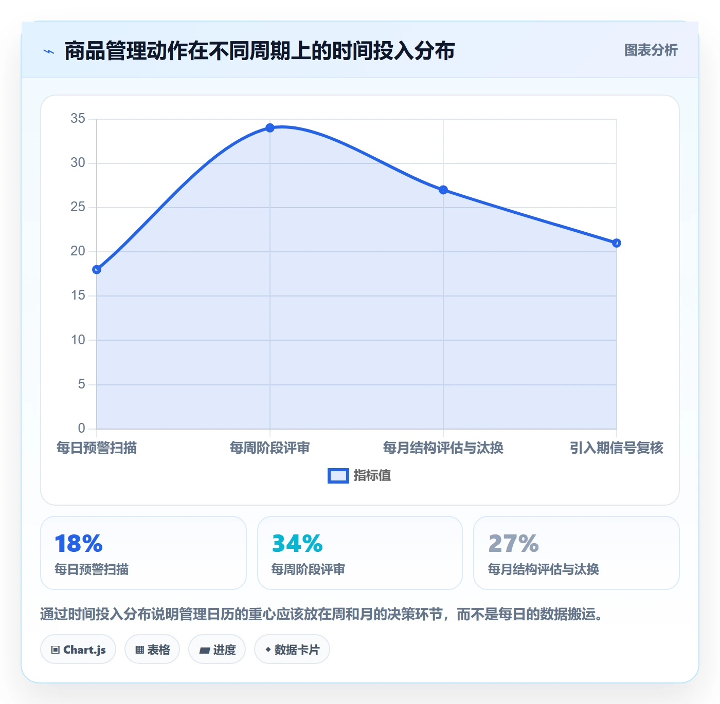 商品分析实用方法：围绕生命周期建立日常管理
