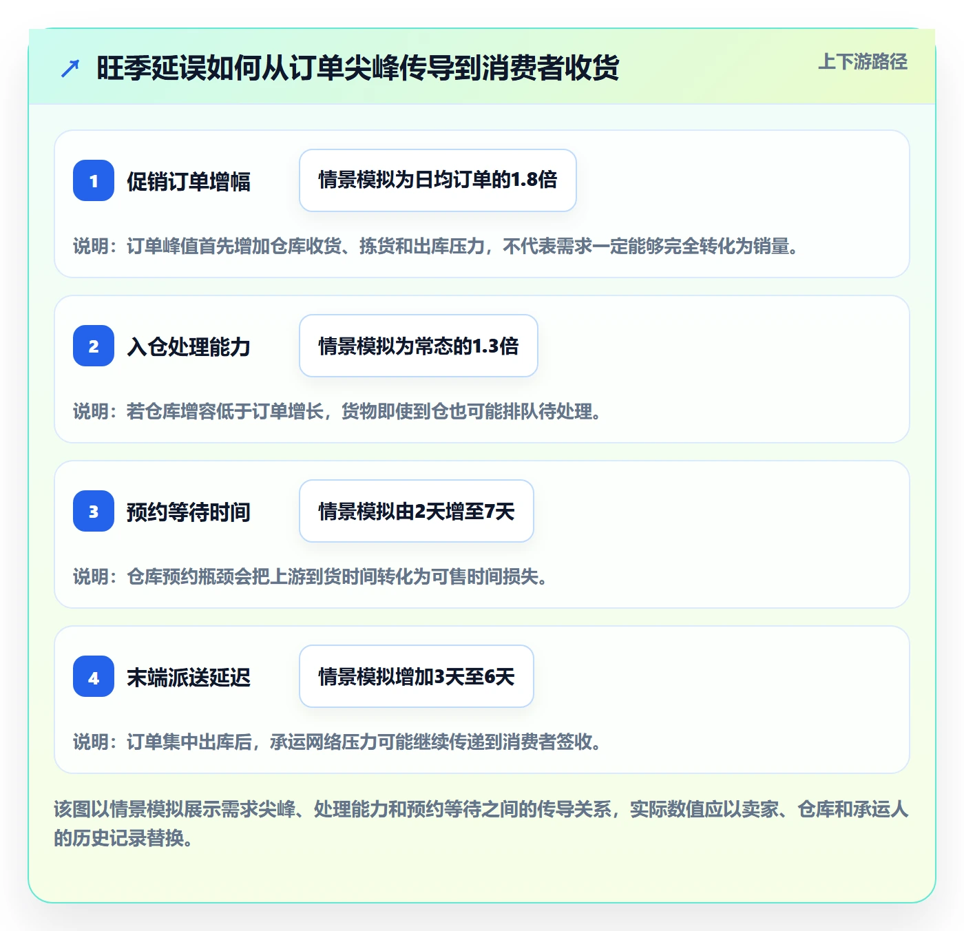 跨境电商避坑指南：跨境物流环节的旺季准备要注意什么