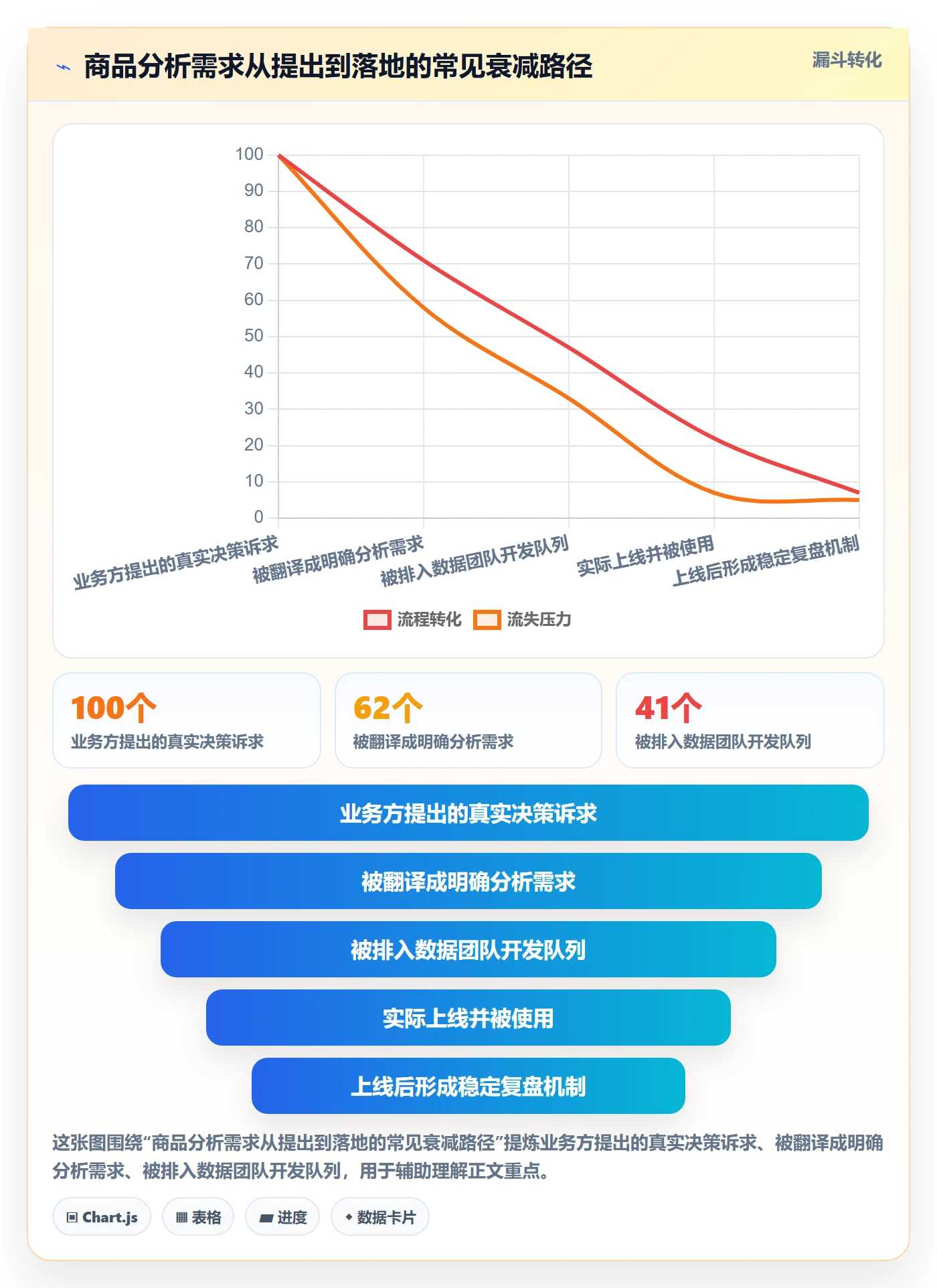 商品分析建设路线：从组合优化到核心功能分几步