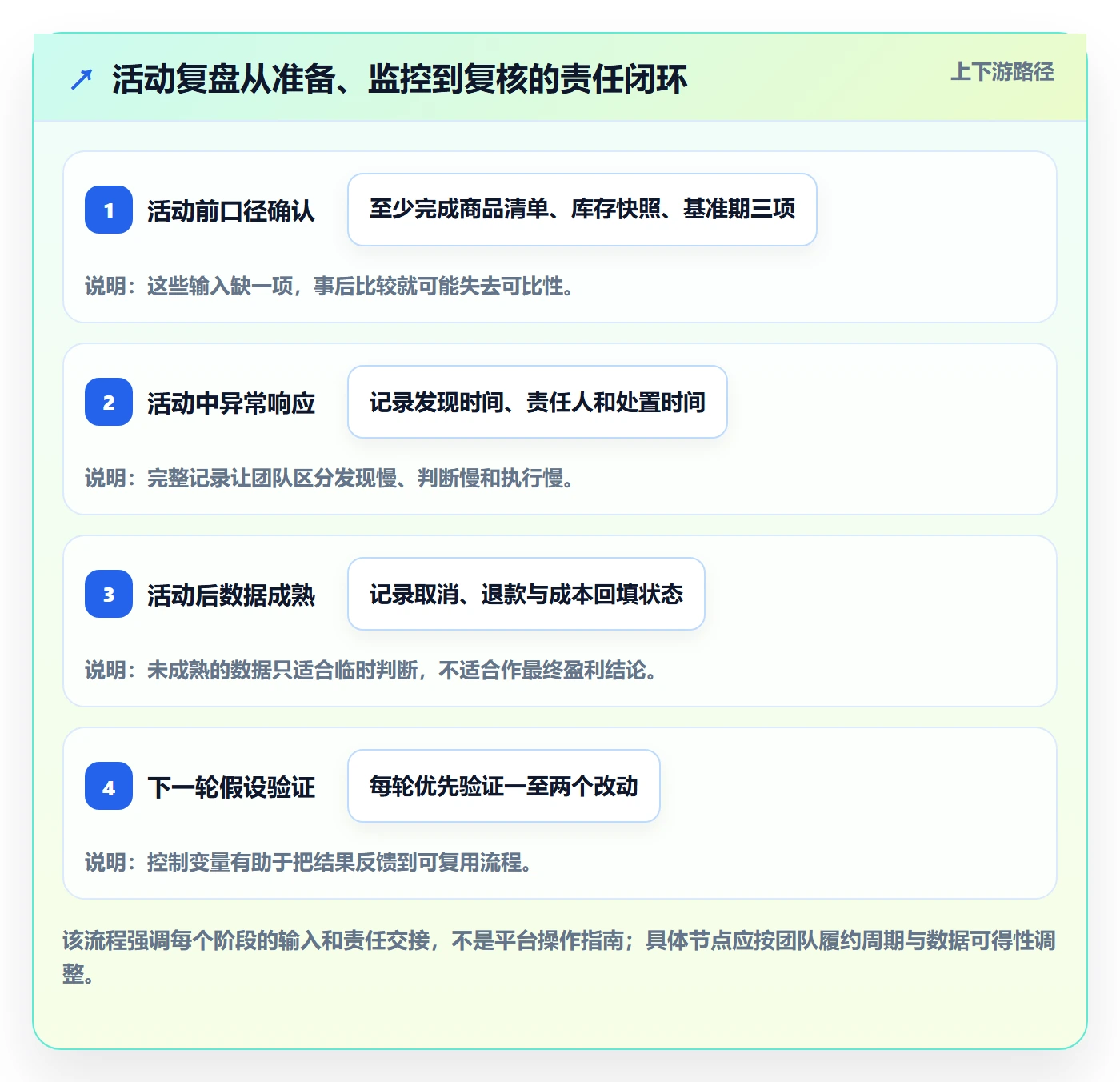 temu实战复盘：从活动流量验证店群管理效果