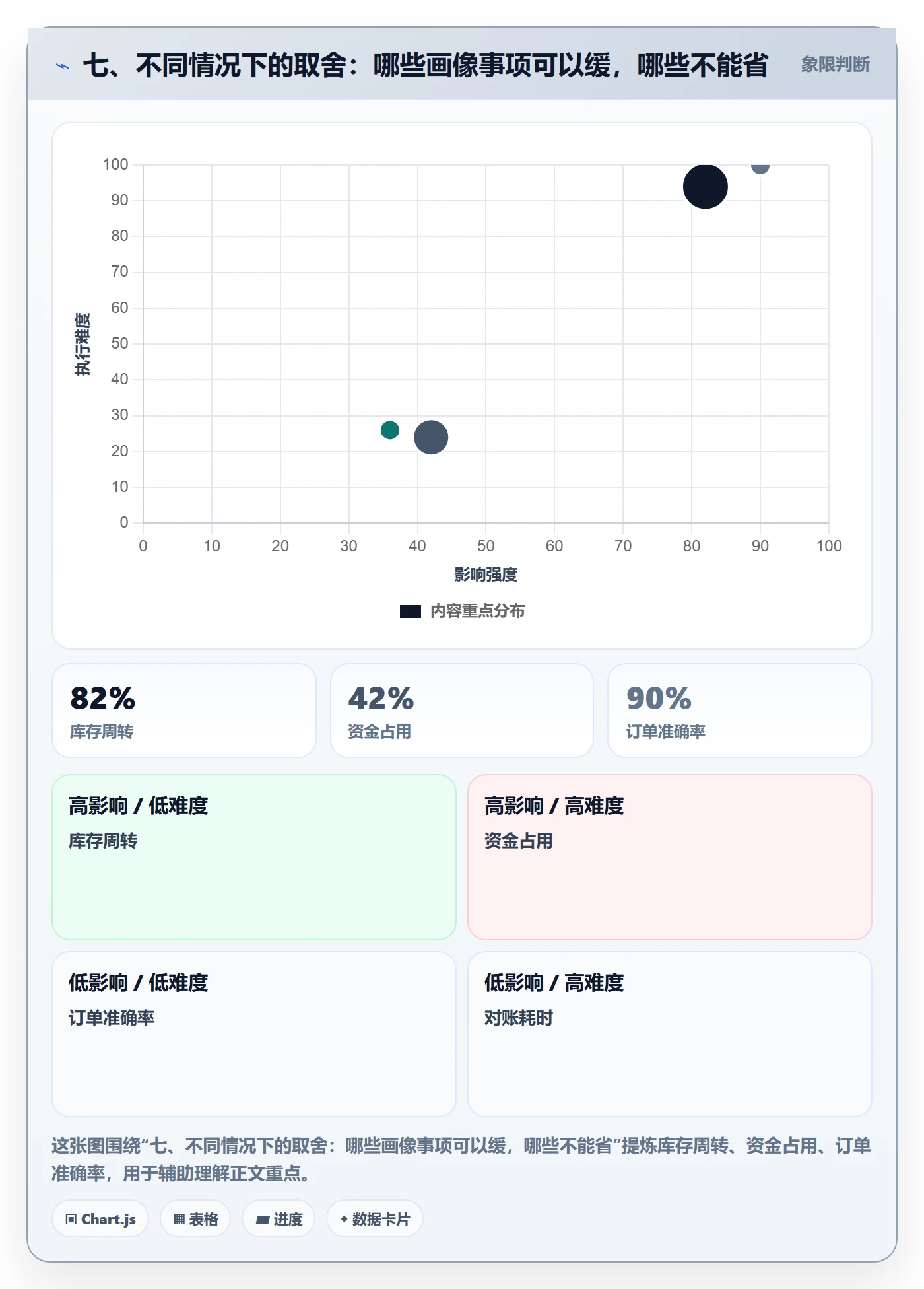 七、不同情况下的取舍：哪些画像事项可以缓，哪些不能省