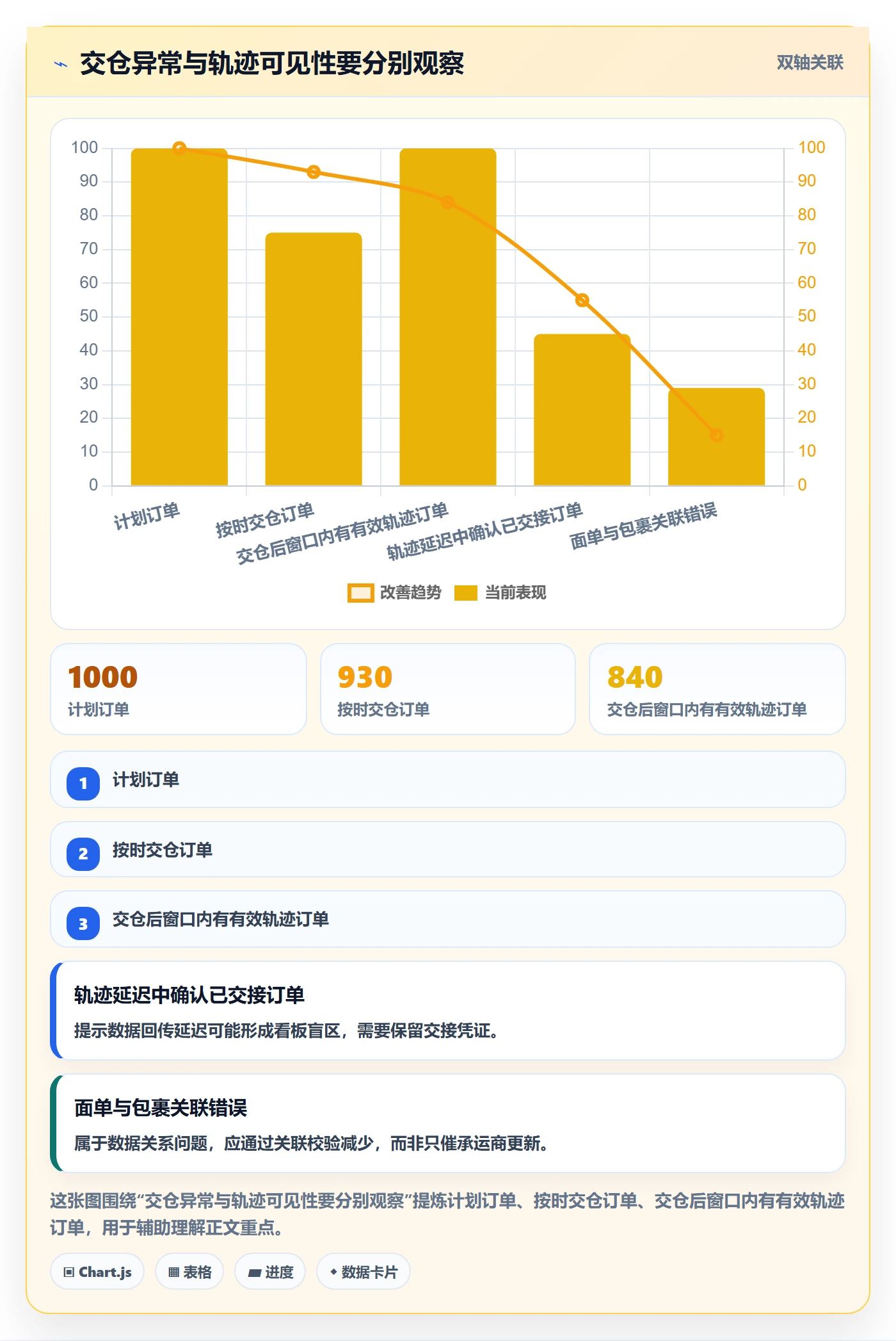 temu场景解析：履约物流中的供应链协同怎么处理