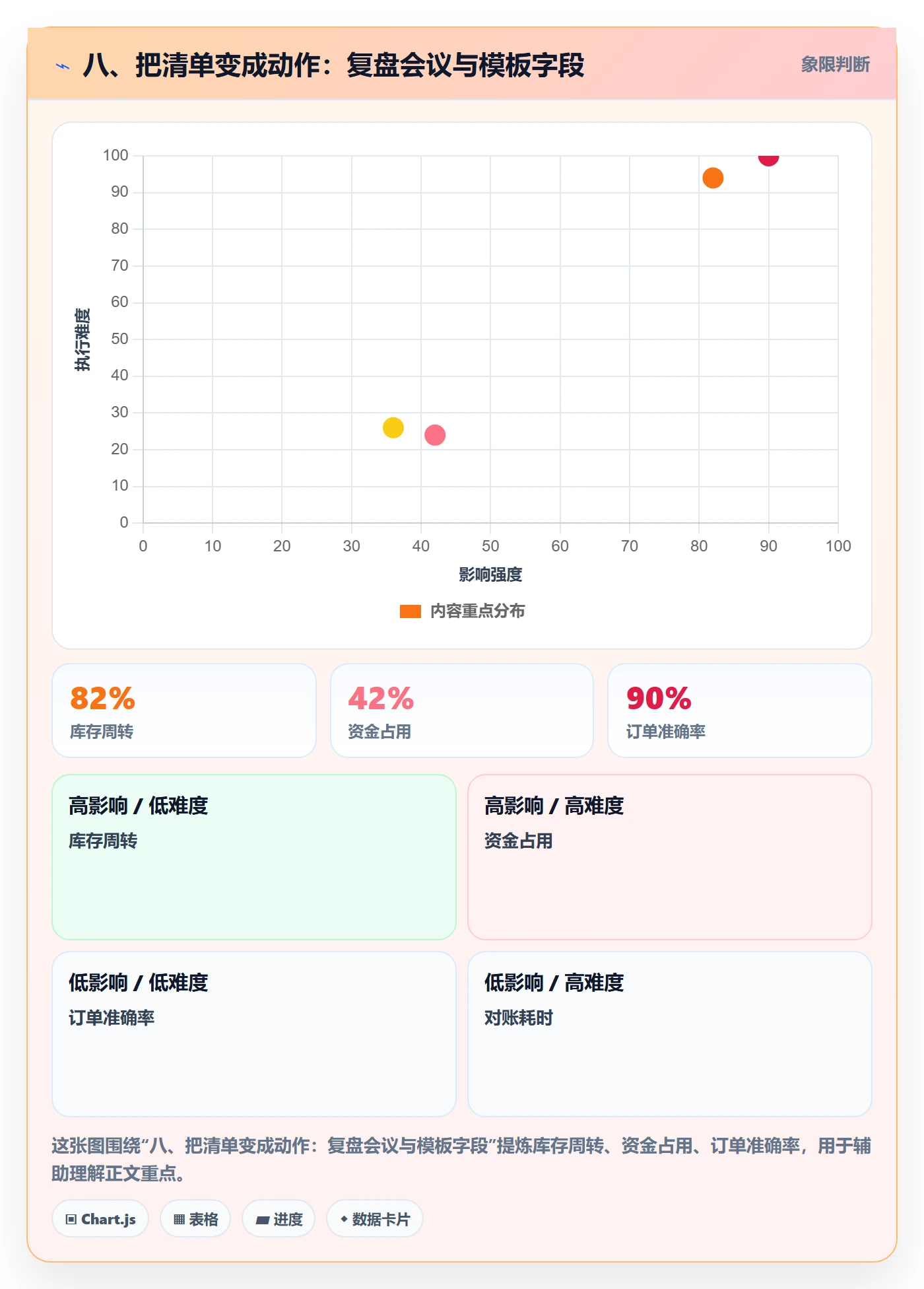 八、把清单变成动作：复盘会议与模板字段