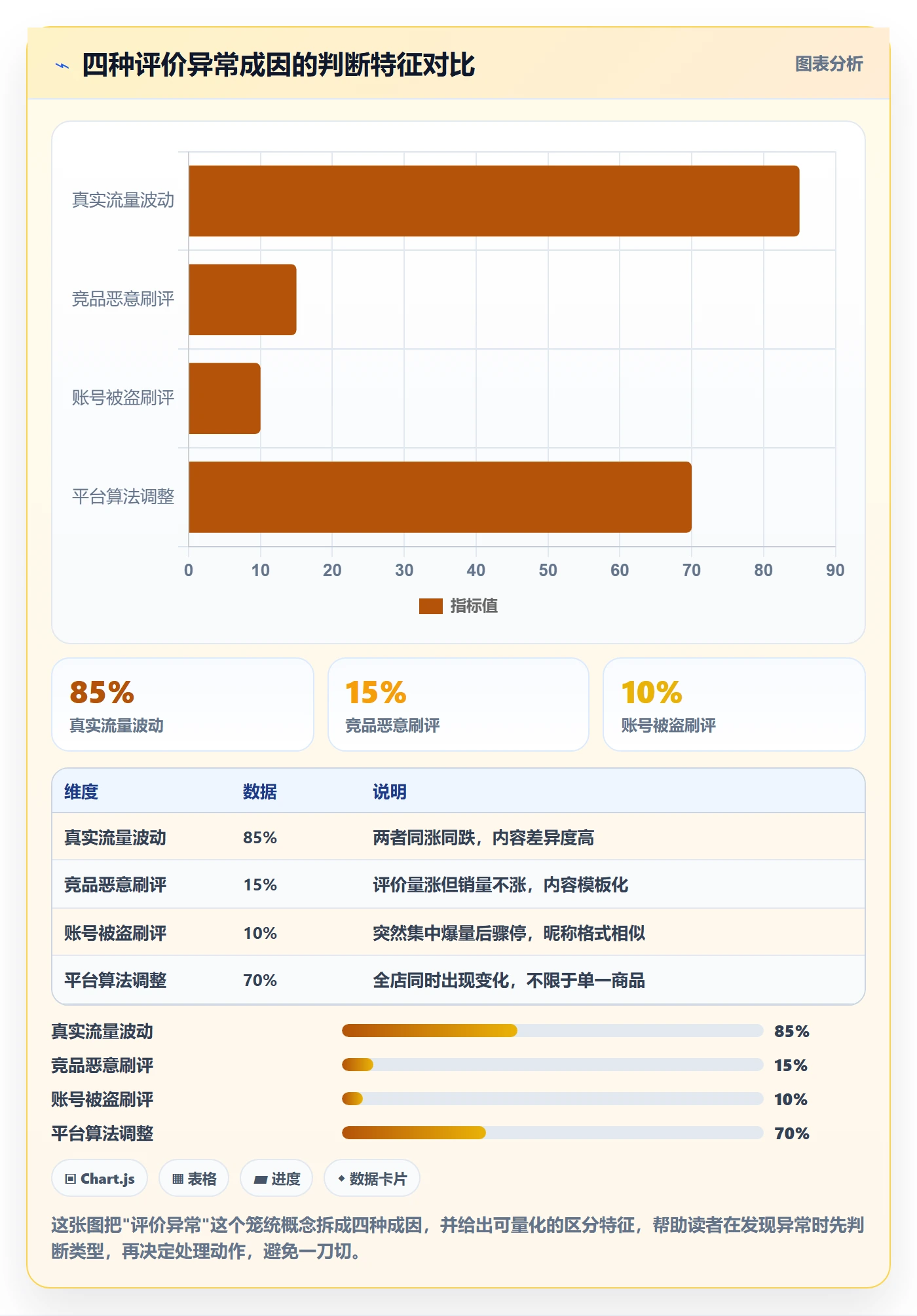 商品分析进阶课：围绕用户评价完善账号安全