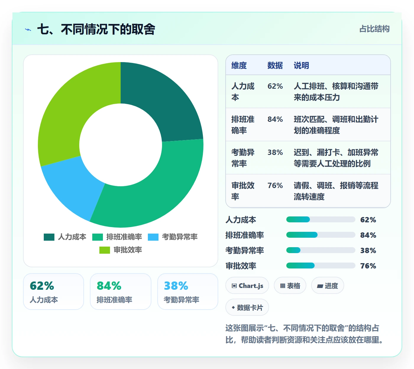 七、不同情况下的取舍