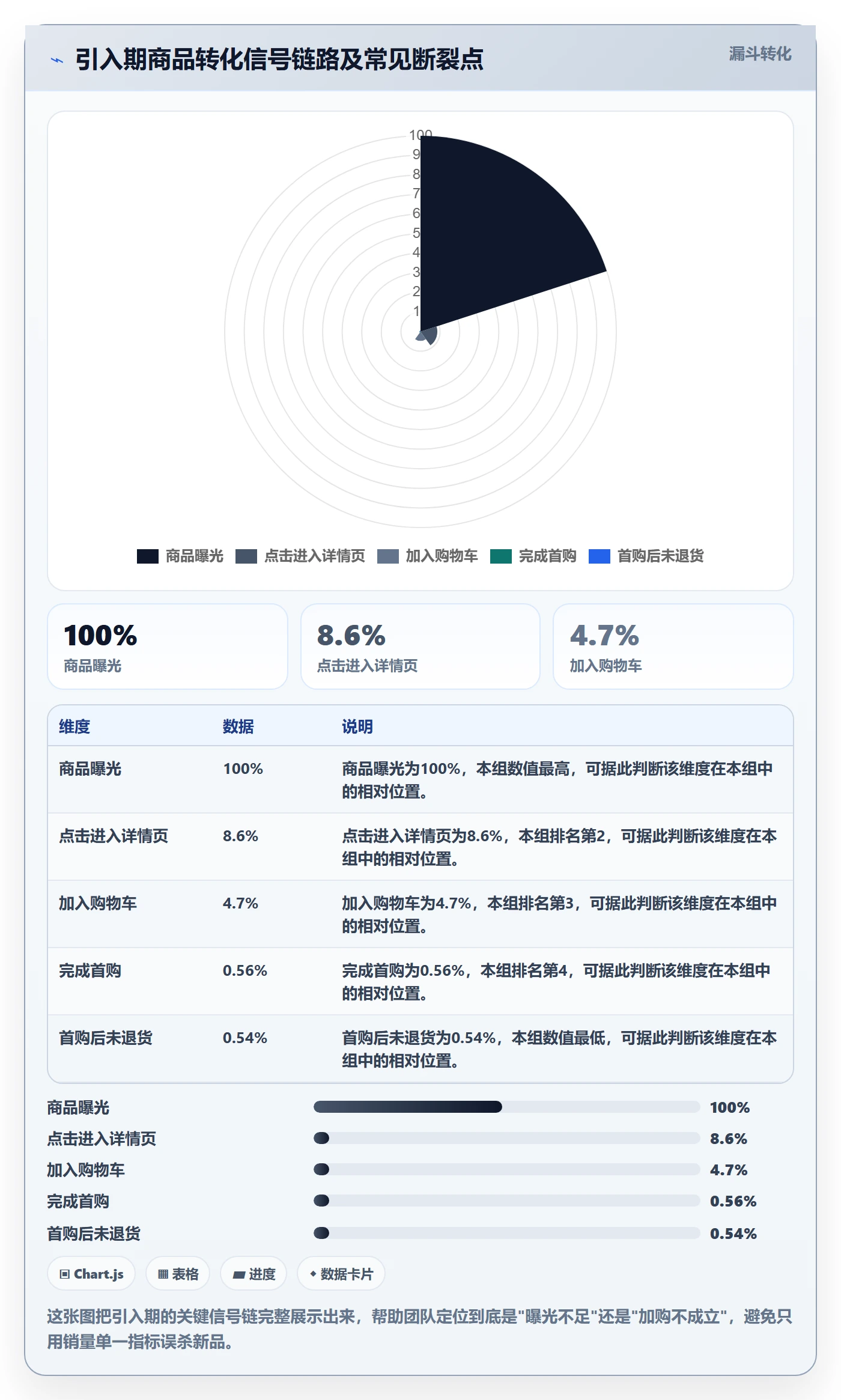 商品分析实用方法：围绕生命周期建立日常管理