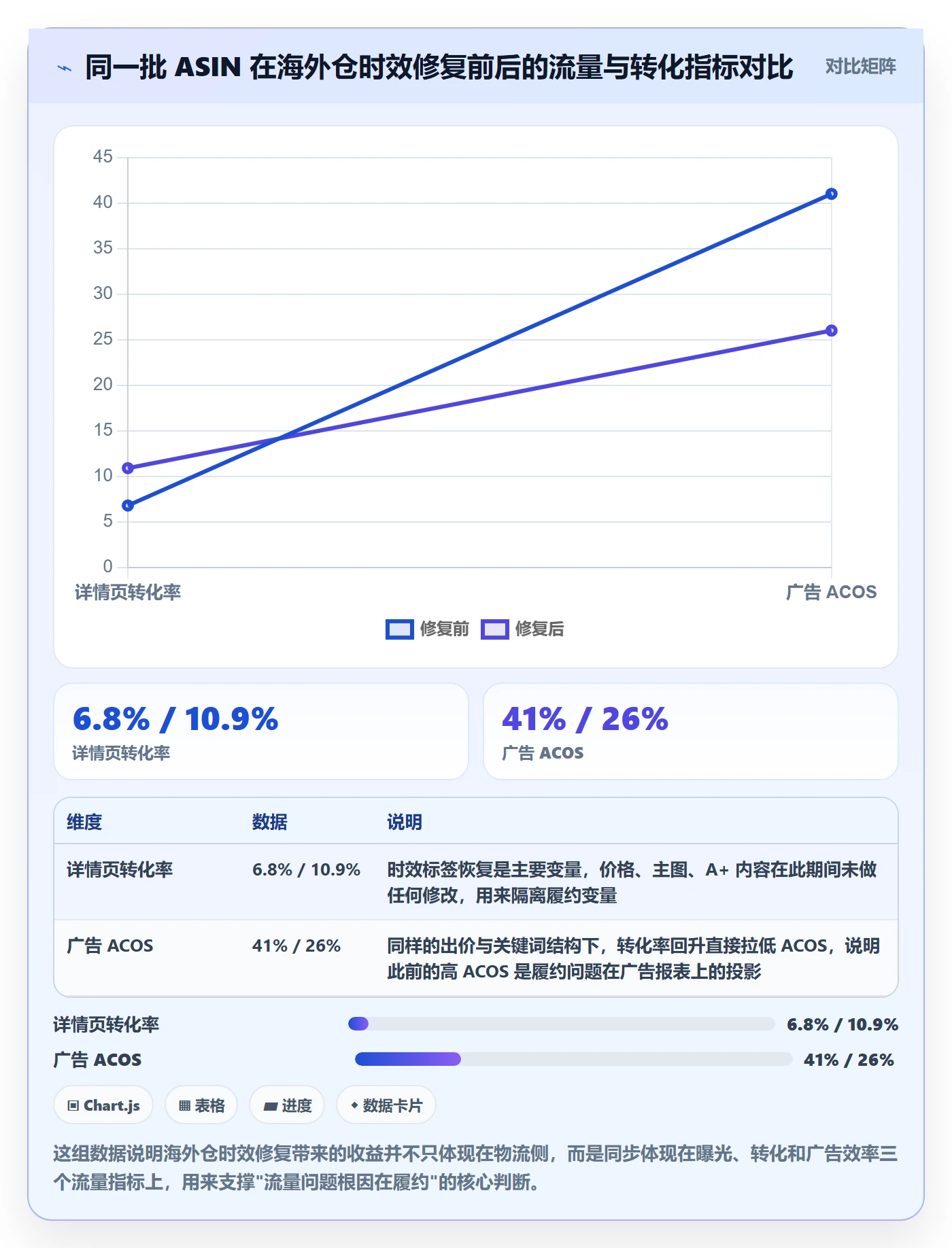 跨境电商运营问题诊断：流量获取如何用海外仓管理改进