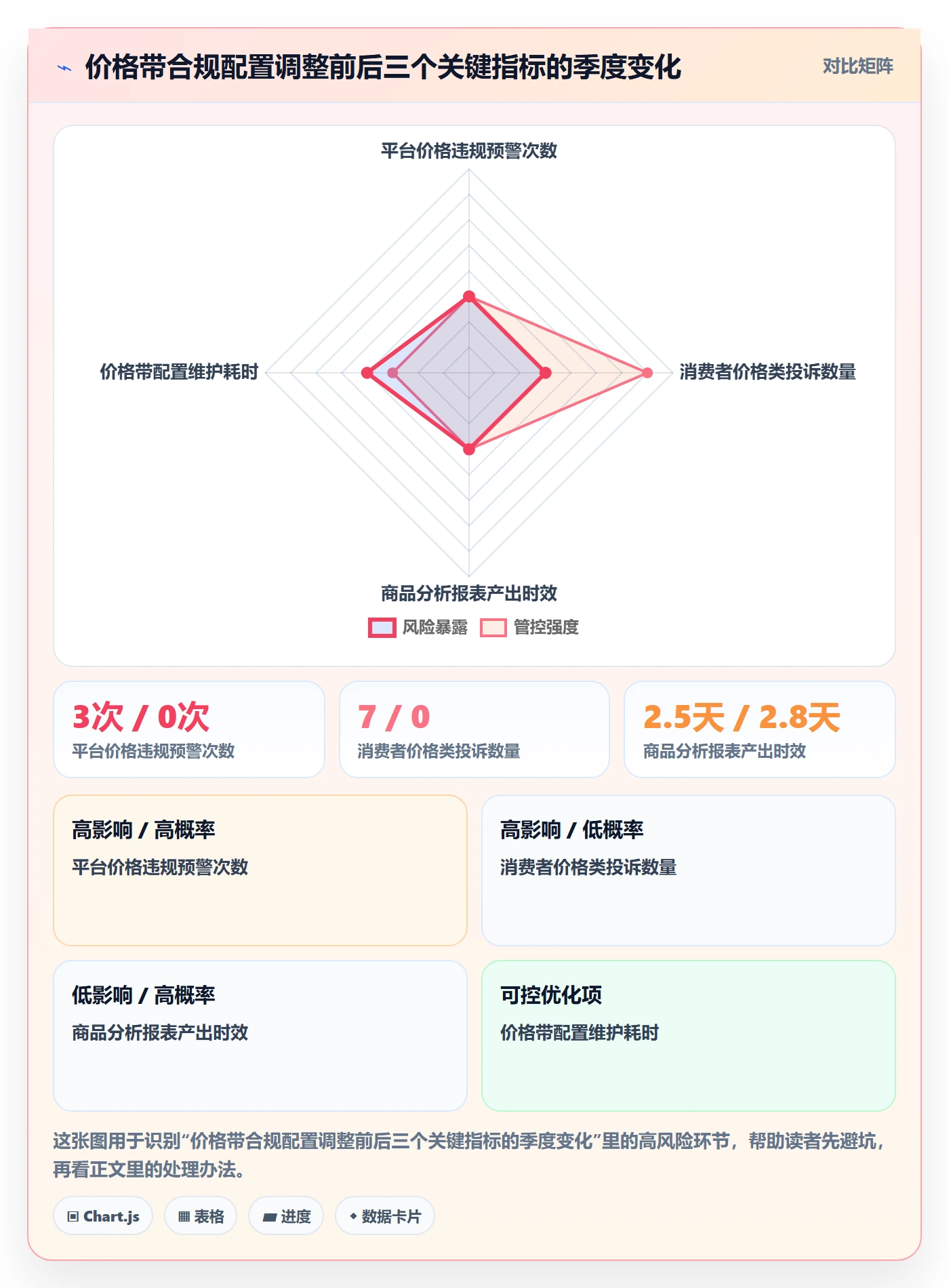 商品分析配置指南：价格带需要哪些合规管理设置
