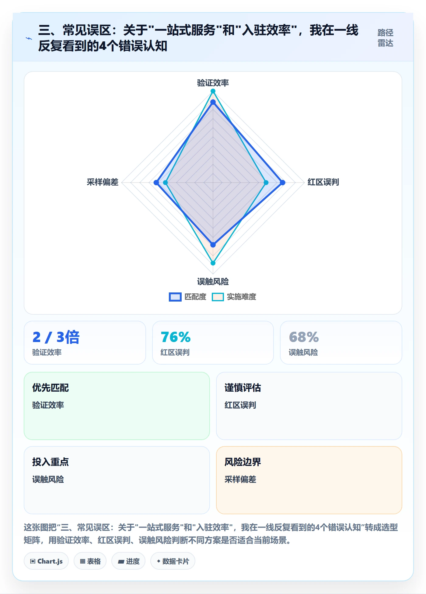 三、常见误区：关于"一站式服务"和"入驻效率"，我在一线反复看到的4个错误认知