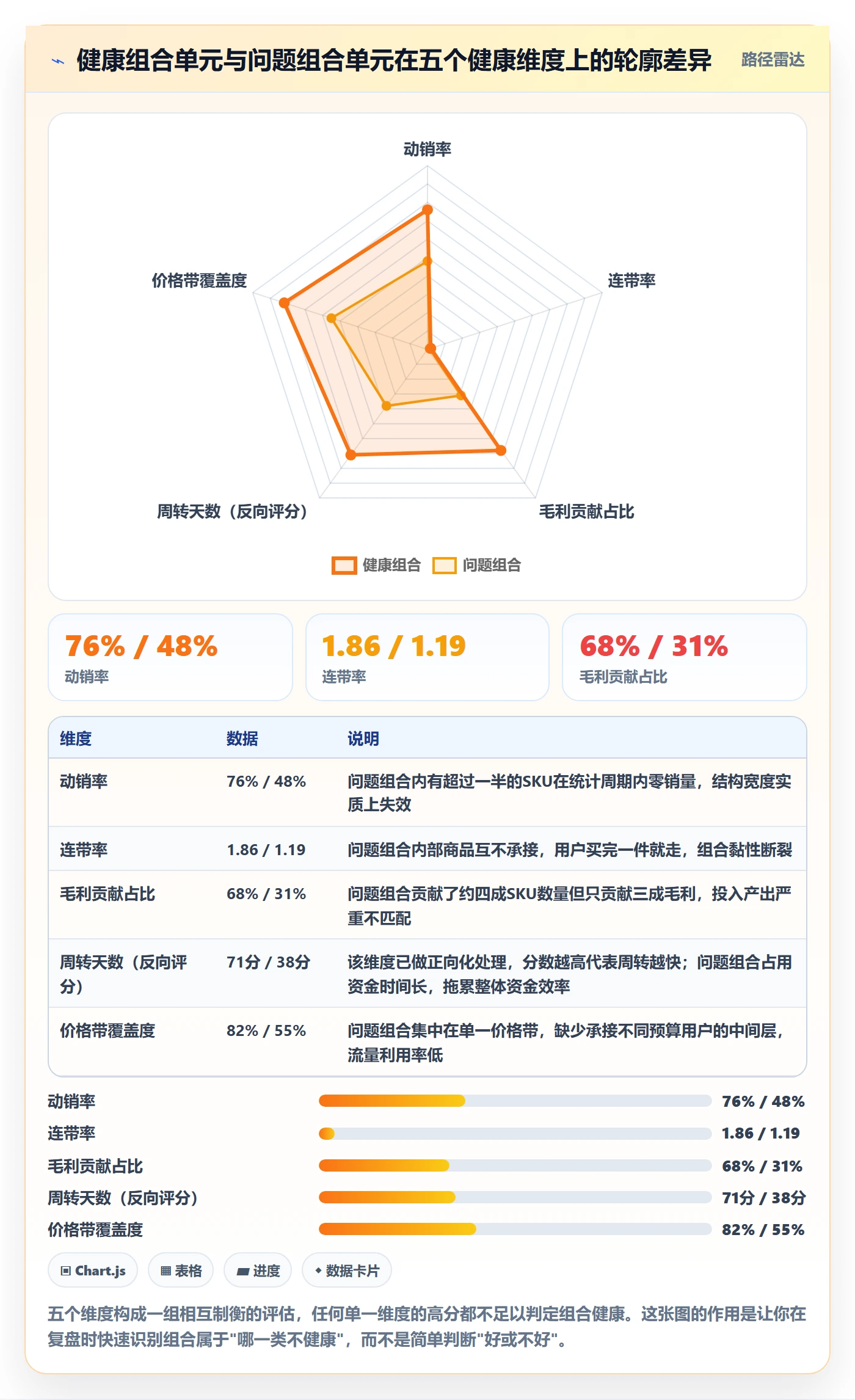 商品分析实用方法：围绕组合优化建立数据复盘