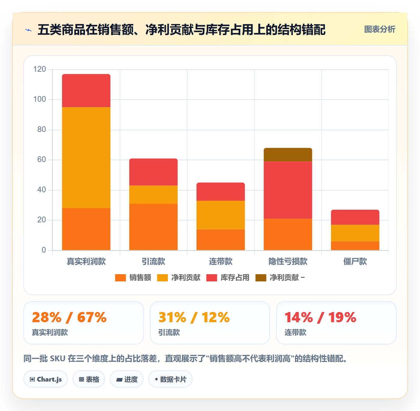 商品分析怎么管？以利润空间为核心的增长策略方案