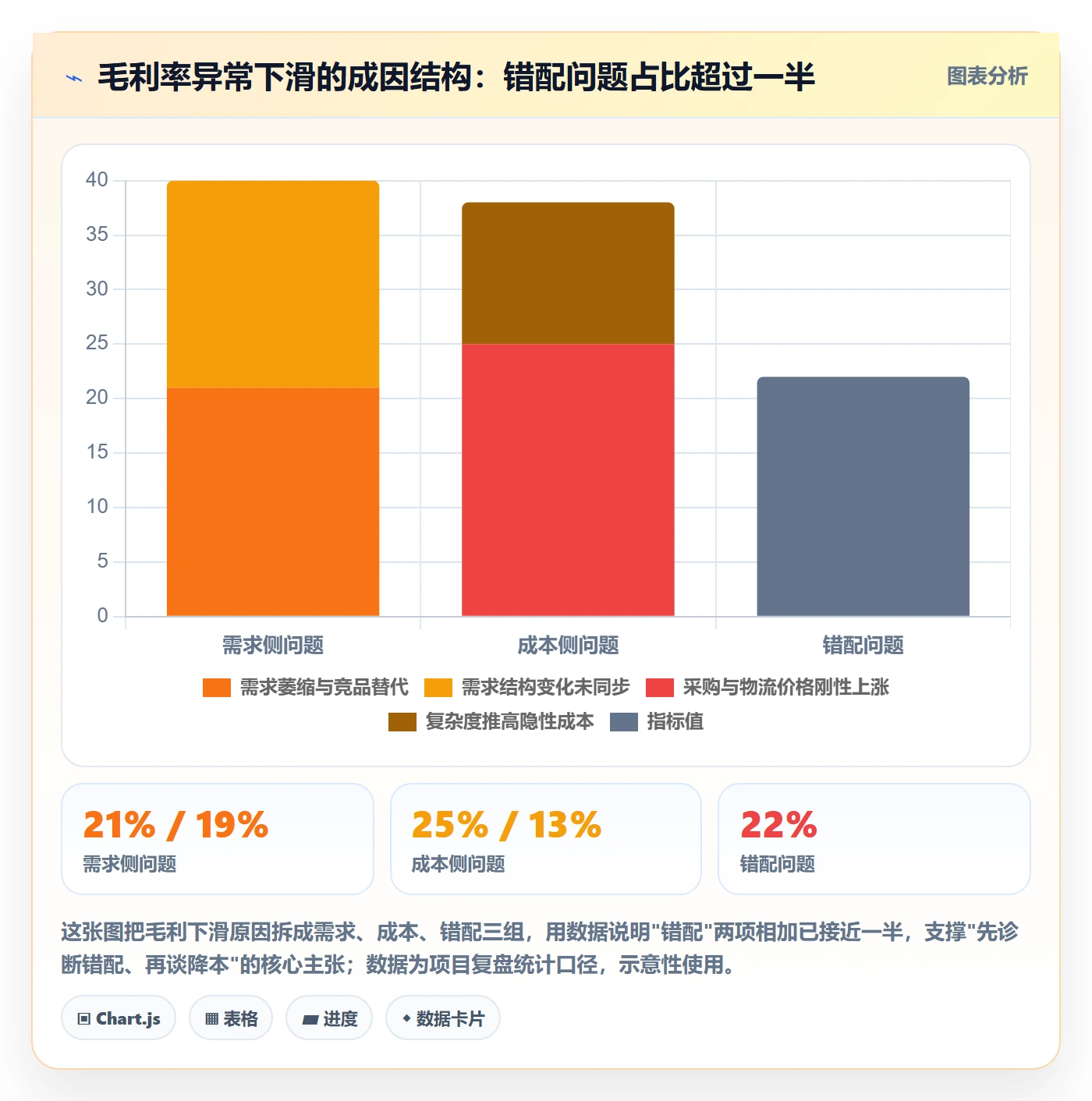 商品分析问题诊断：市场需求如何用成本控制改进