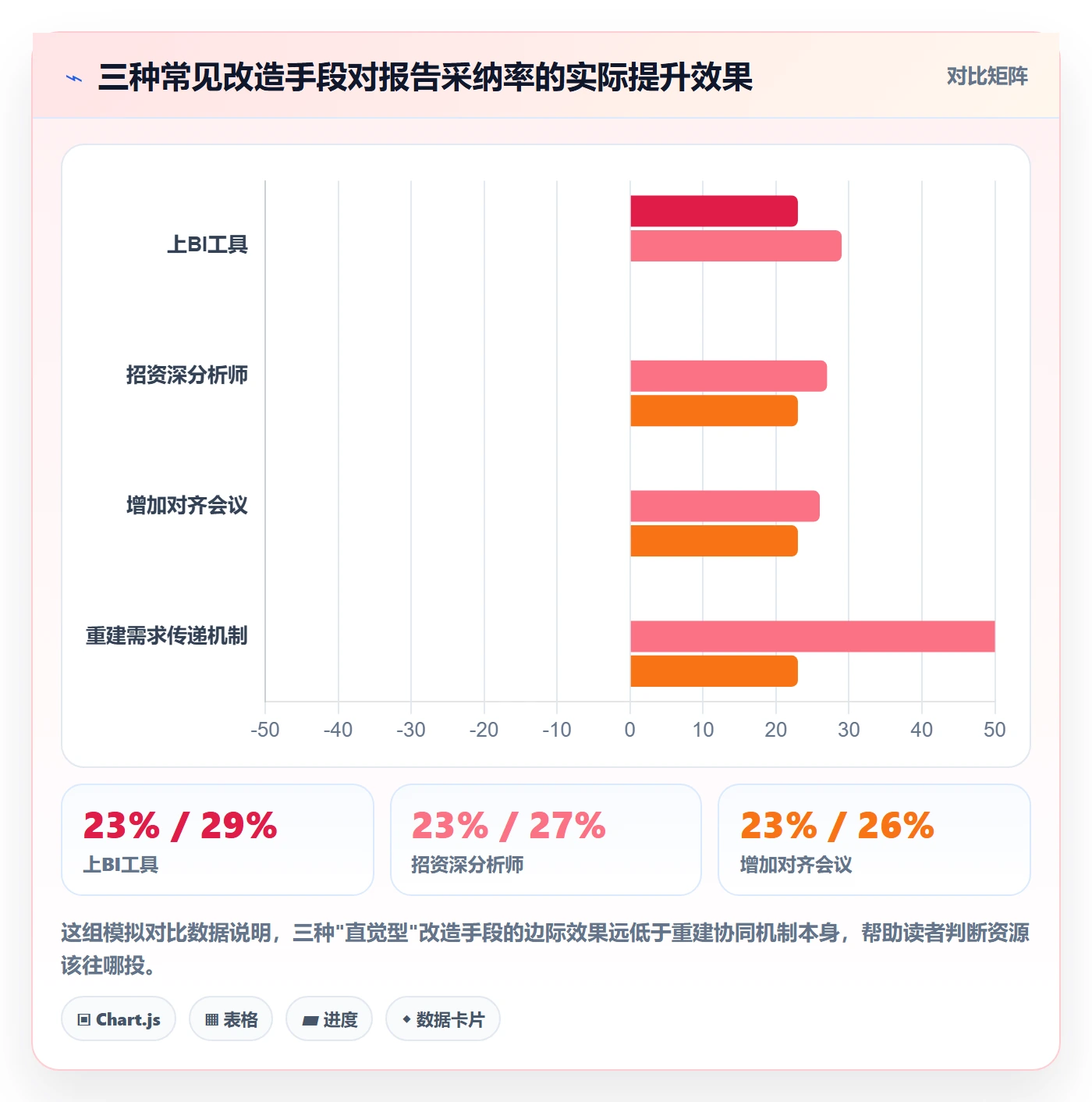 商品分析改造重点：从市场需求推进团队协同