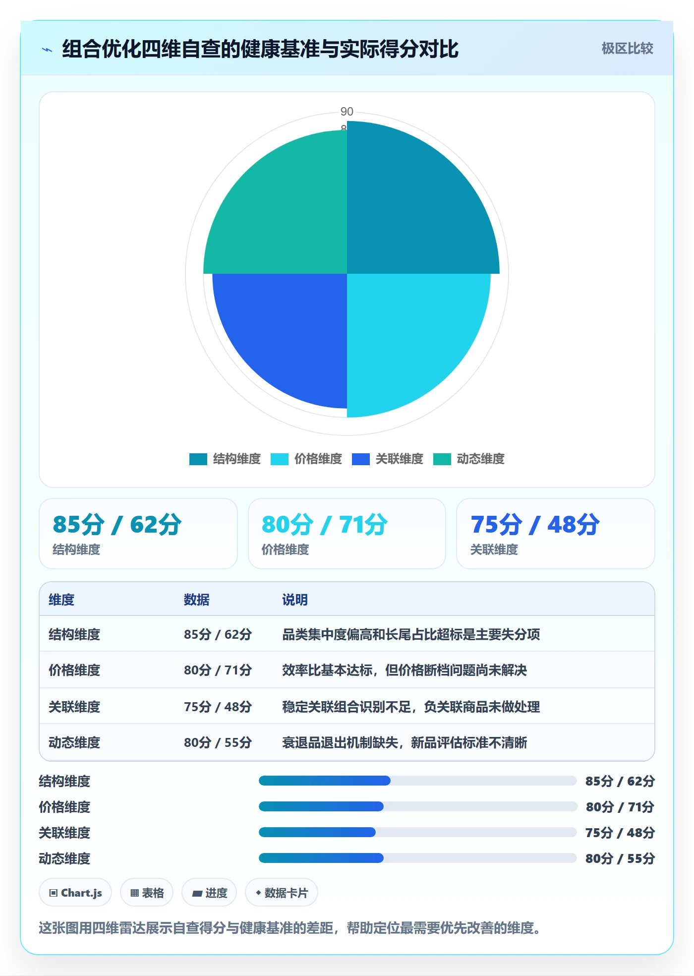 商品分析应用思路：围绕组合优化拆解进阶玩法