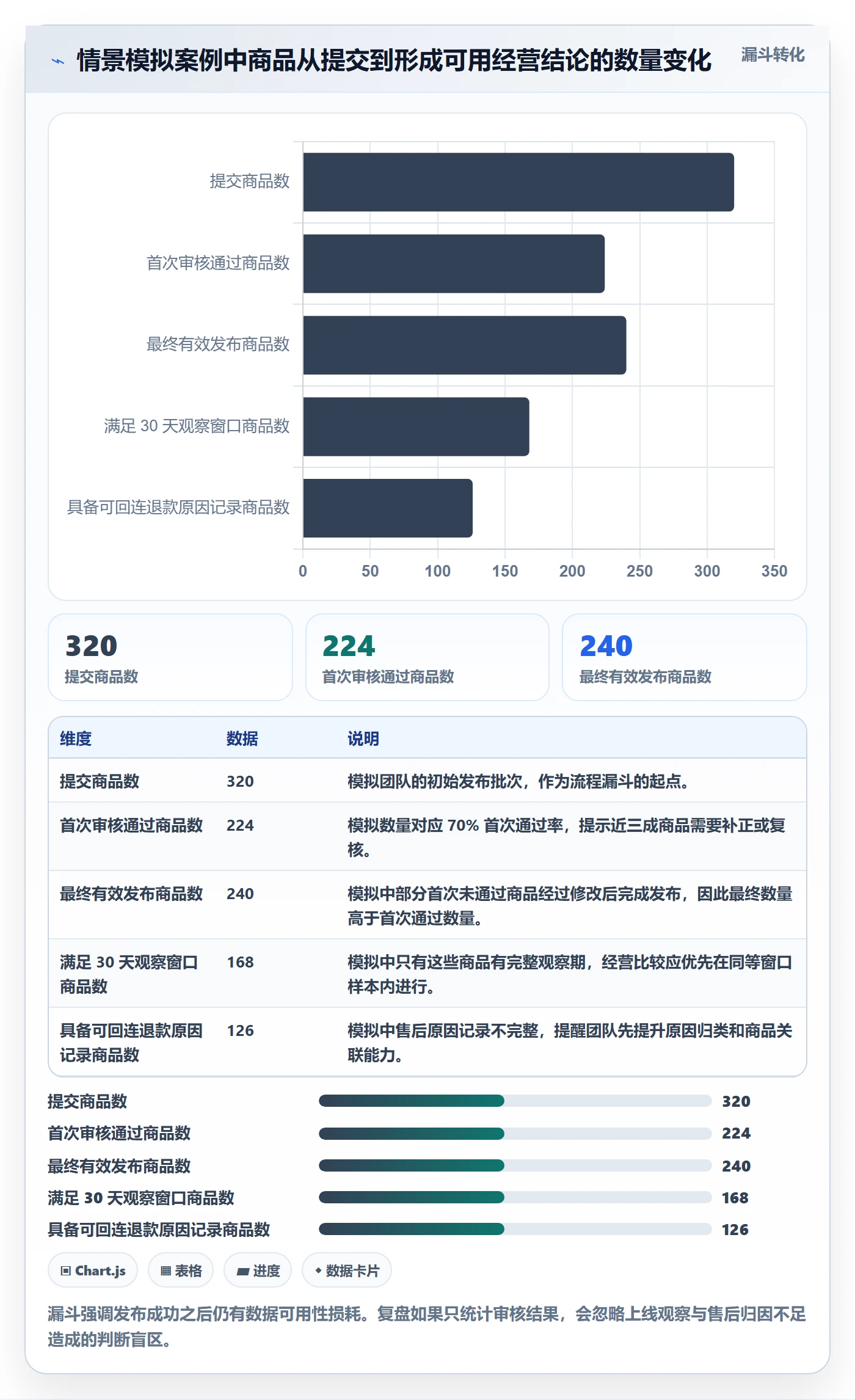 temu避坑指南：商品发布环节的季度复盘要注意什么