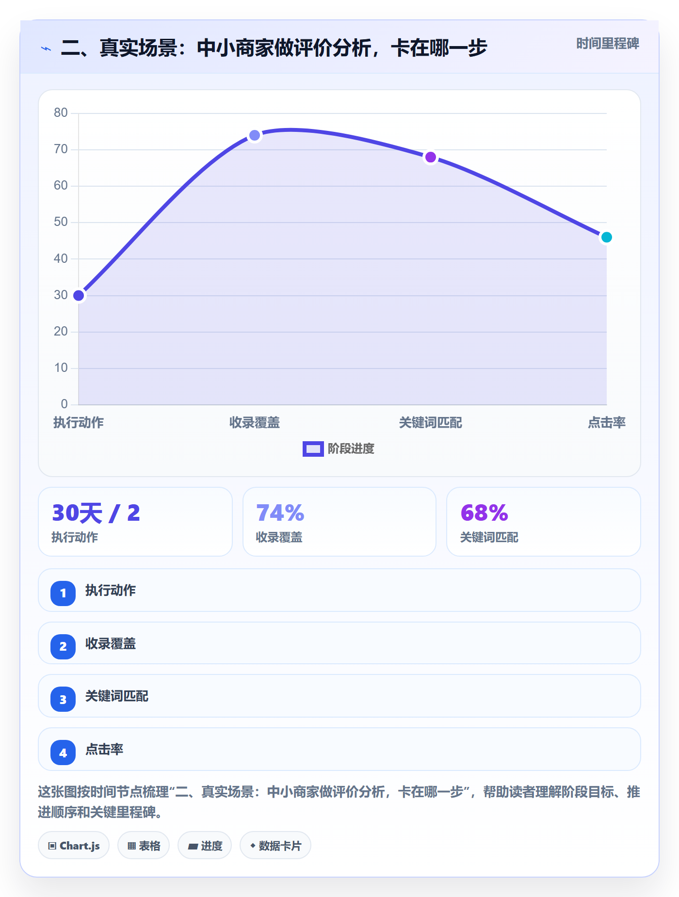二、真实场景：中小商家做评价分析，卡在哪一步
