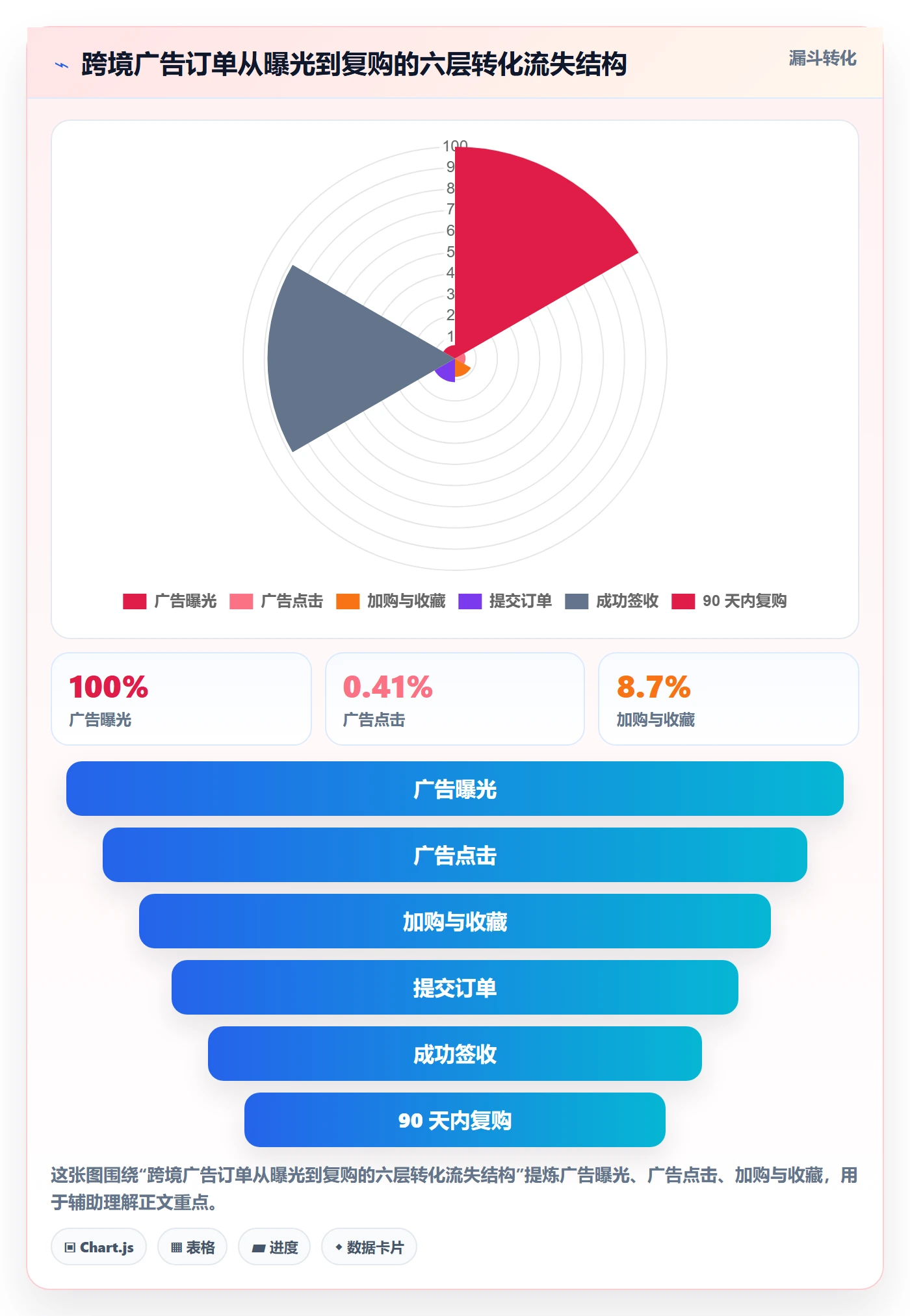 跨境电商运营进阶课：围绕广告投放完善落地案例