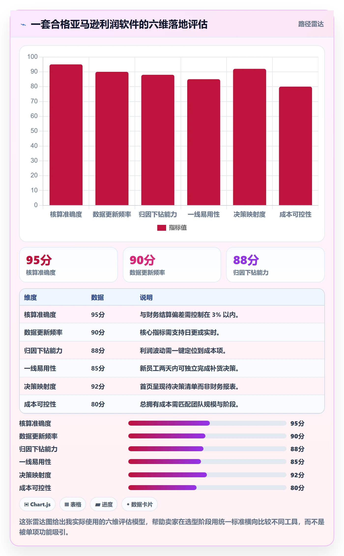 亚马逊软件怎么落地？从利润核算讲清日常管理