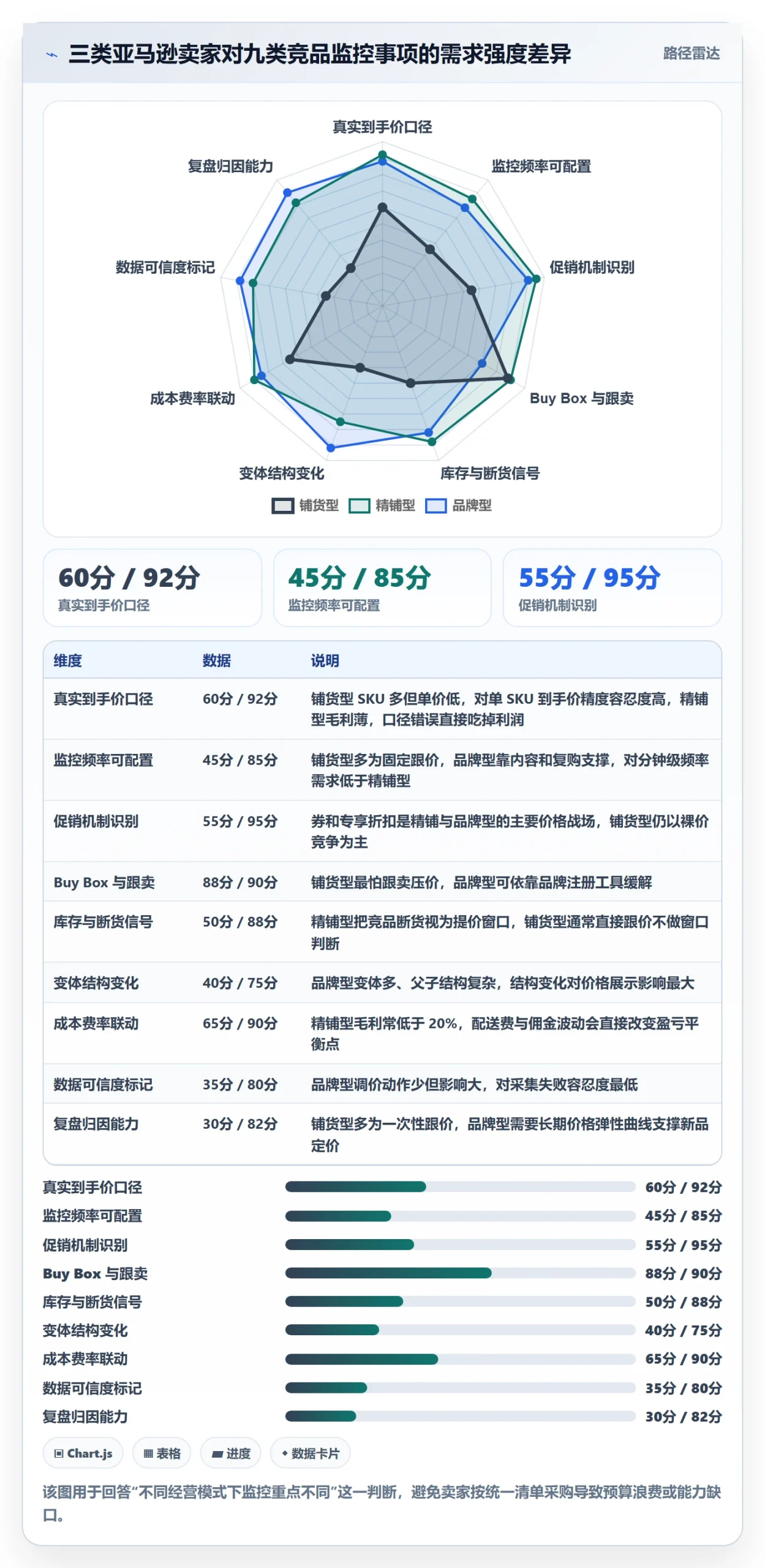 亚马逊软件能力清单:定价策略需要覆盖哪些竞品监控事项