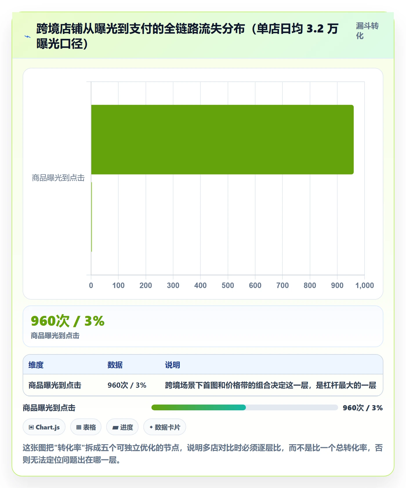 跨境电商运营实战复盘：从转化优化验证多店经营效果