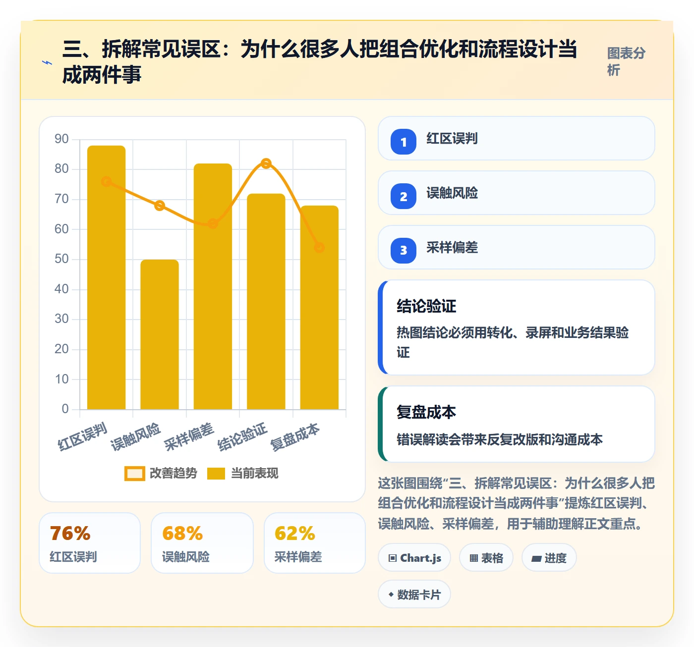 三、拆解常见误区：为什么很多人把组合优化和流程设计当成两件事