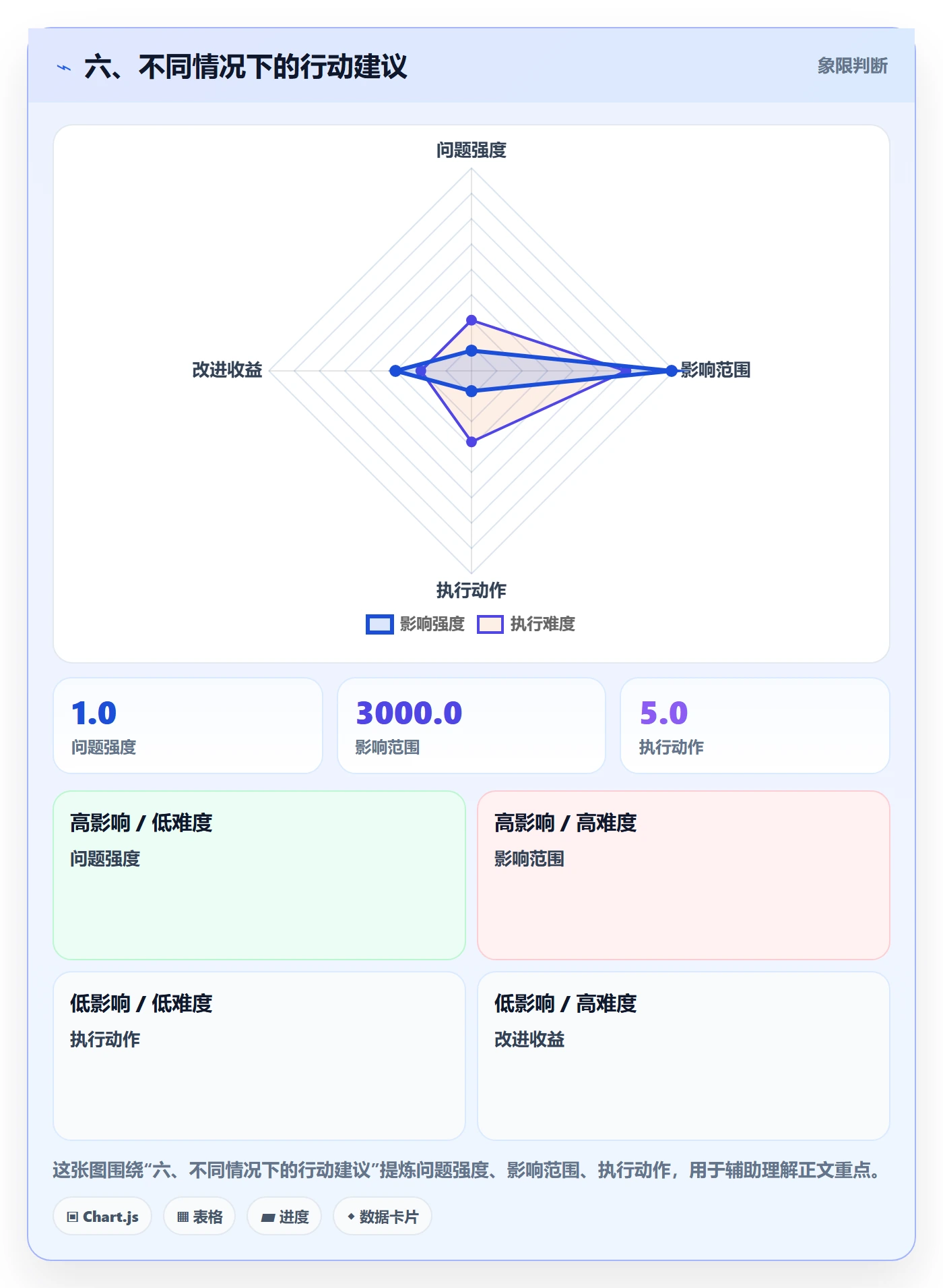 六、不同情况下的行动建议