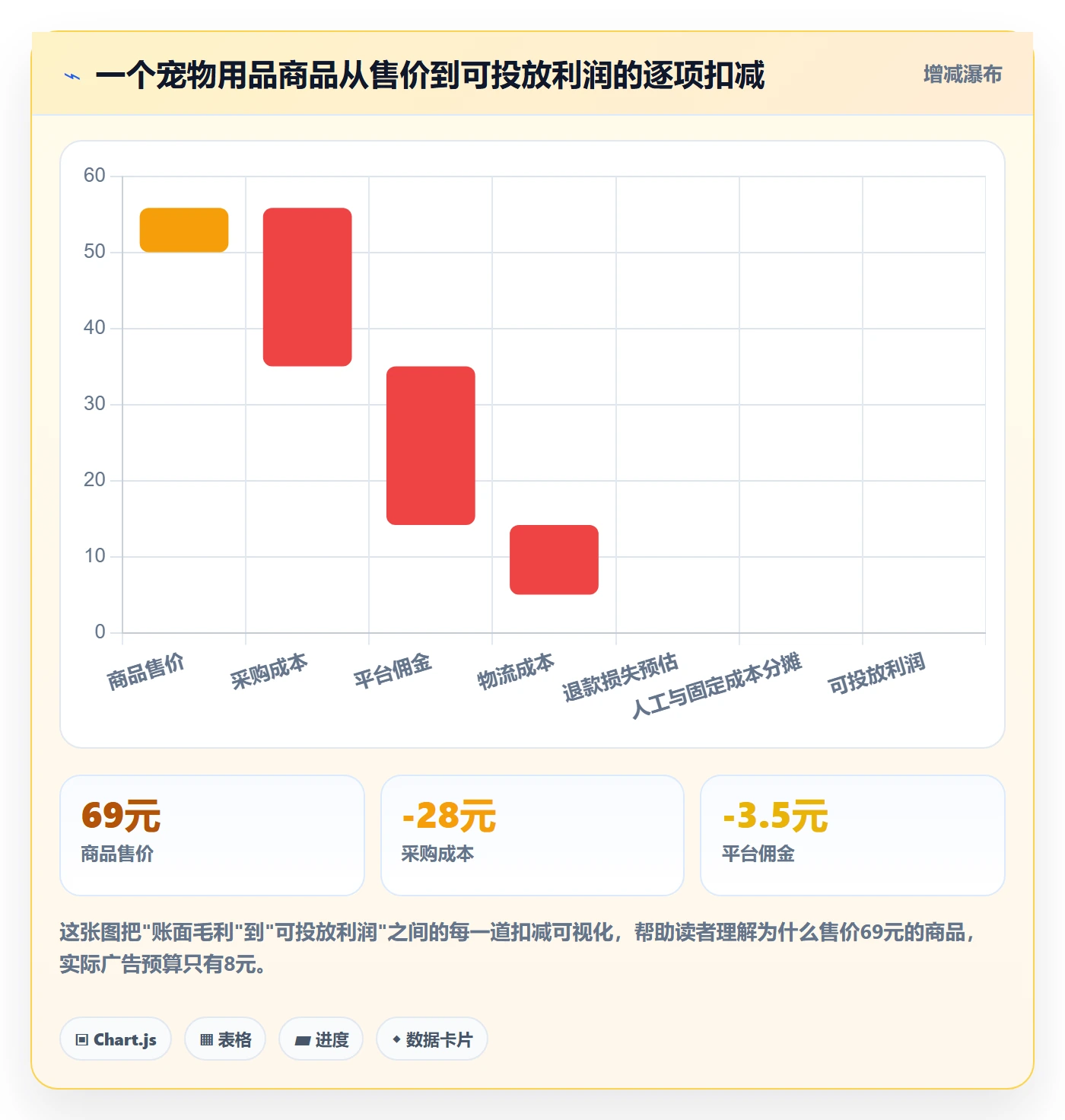 商品分析建设路线：从利润空间到广告投放分几步