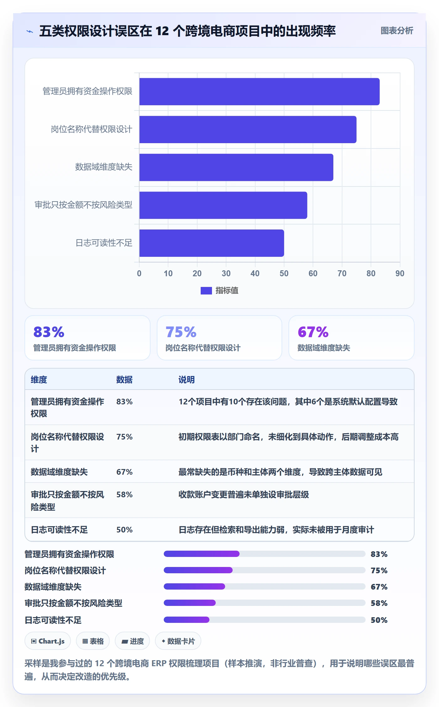 erp跨境电商管理模板：围绕权限管理开展支付结算