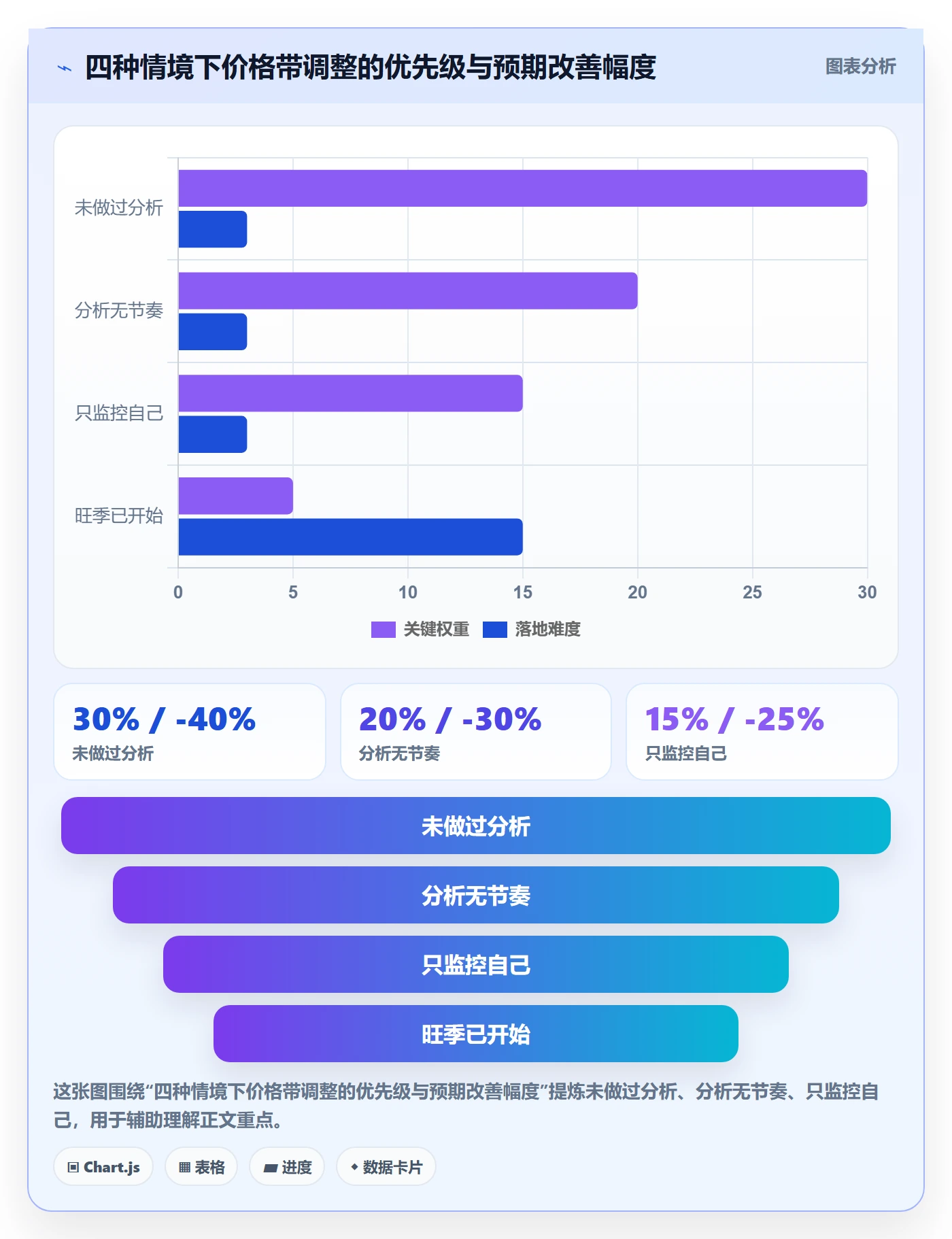 商品分析工作指南：用旺季准备解决价格带问题