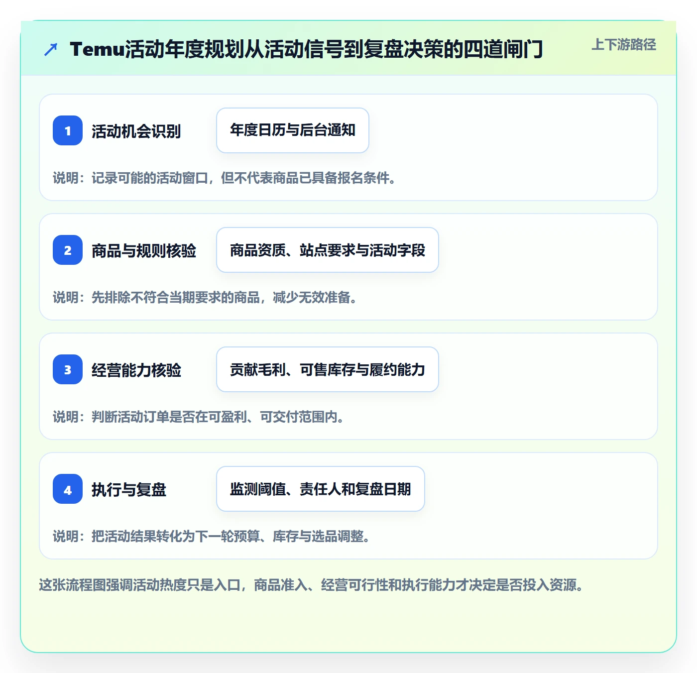 temu配置指南：活动流量需要哪些年度规划设置