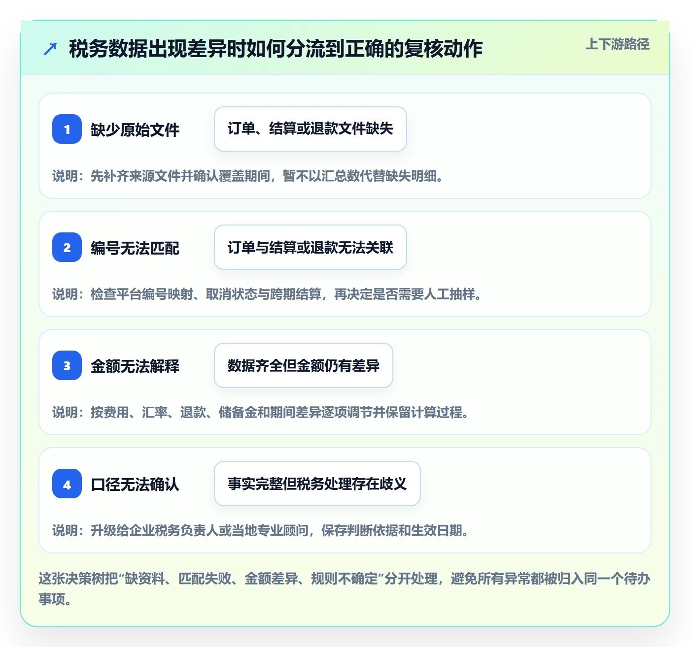 跨境电商管理模板：围绕税务合规开展标准化管理