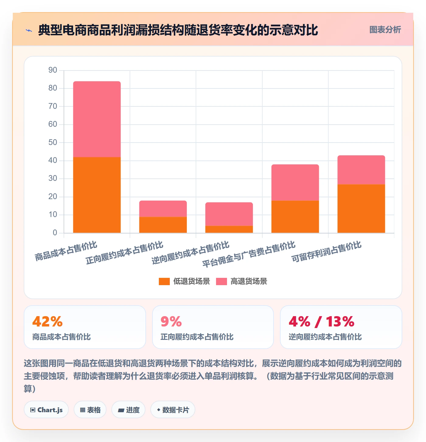 商品分析实用方法：围绕利润空间建立指标体系