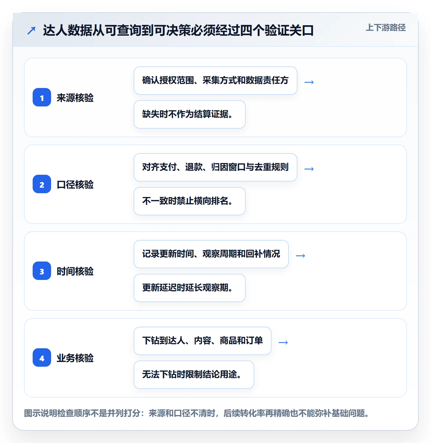电商数据查询网站检查方法：通过达人数据评估进阶玩法质量