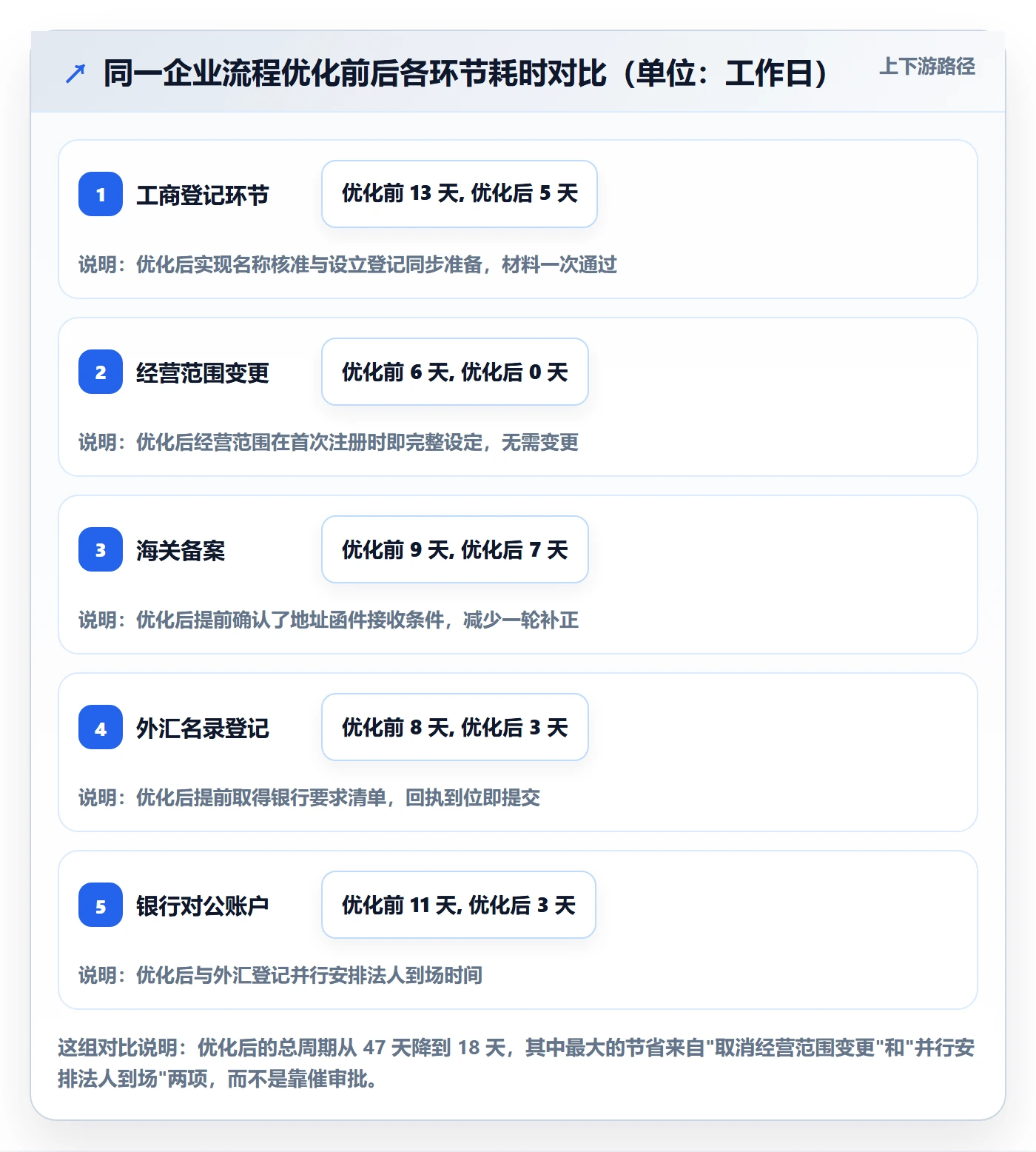 跨境电商一站式服务升级方案：用流程设计改善公司注册