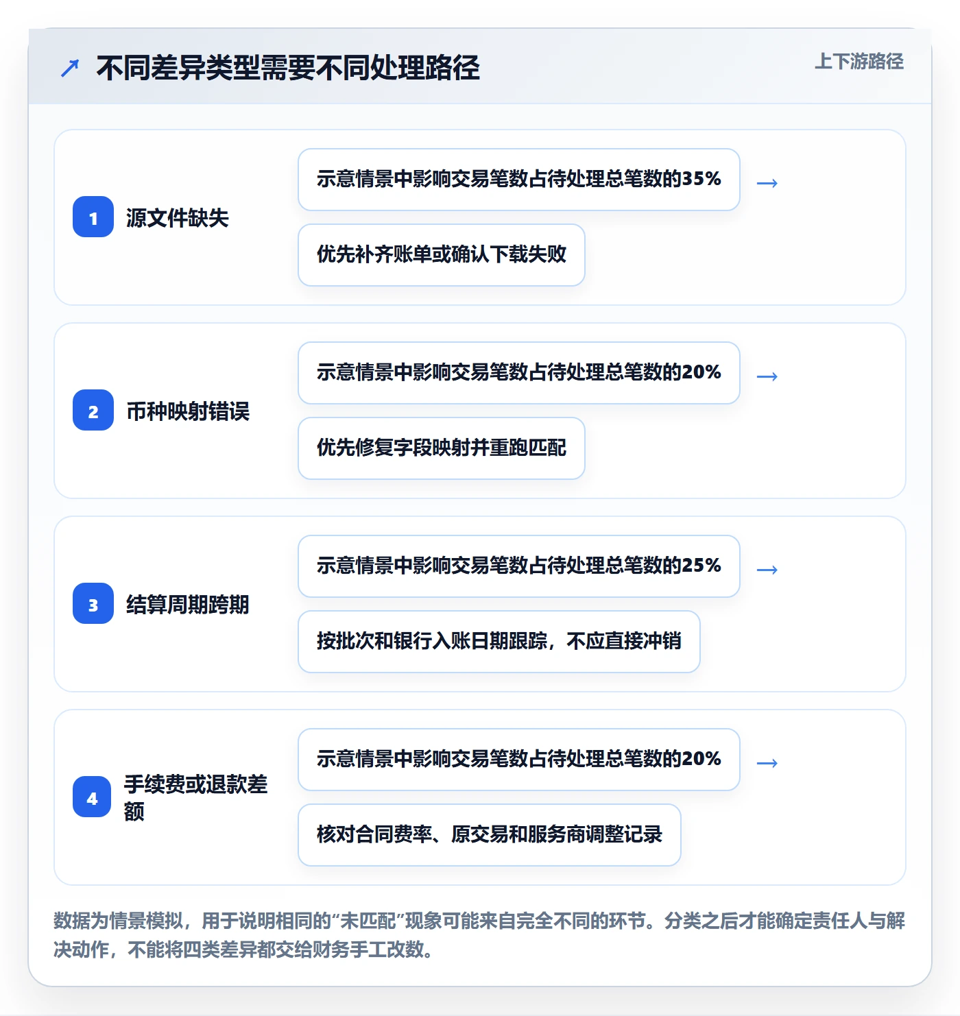 跨境电商使用技巧：支付结算对应的标准化管理方法